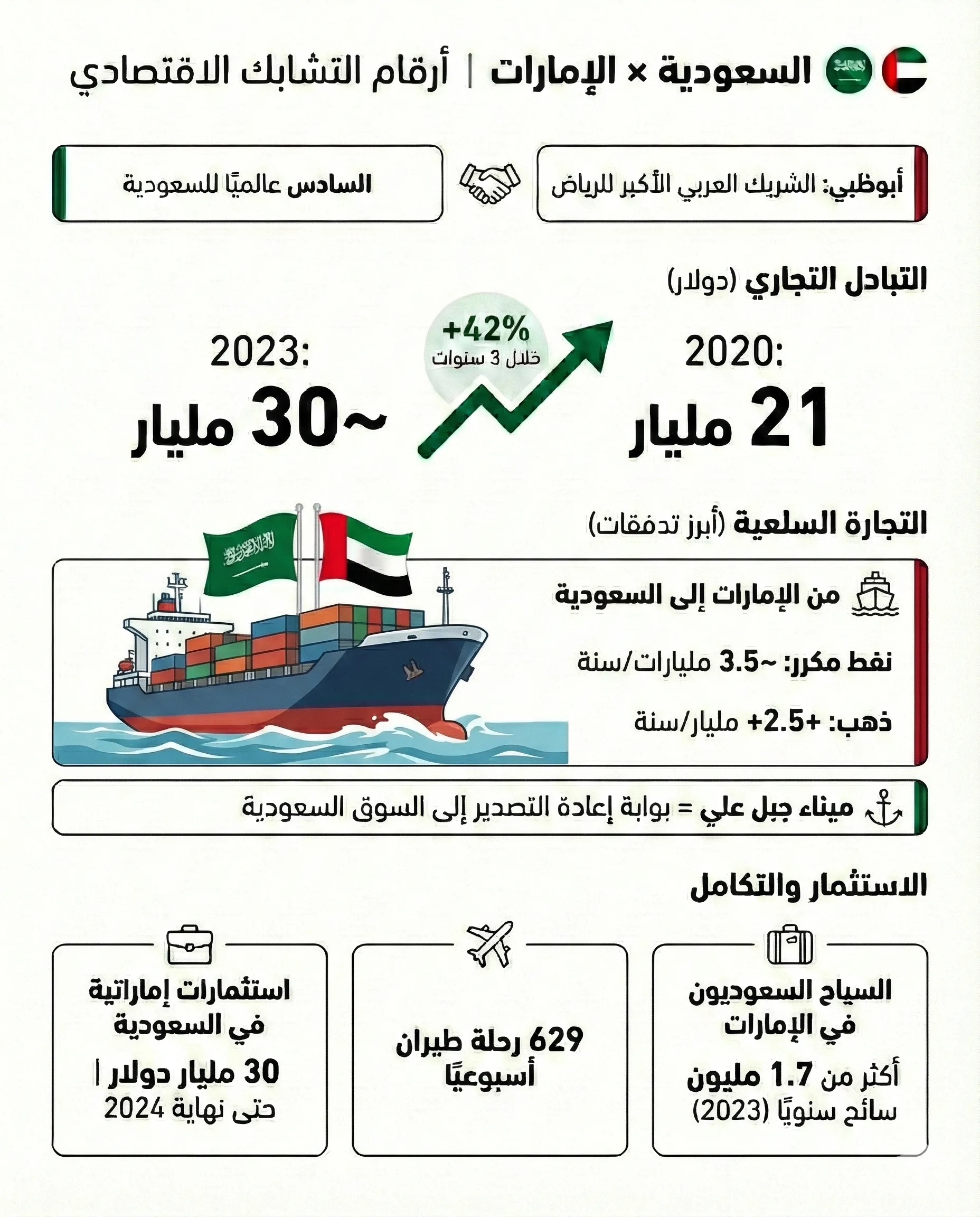 مع احتمال قطعها.. ما حجم العلاقات التجارية بين الإمارات والسعودية؟ 2 التشابك الاقتصادي بين الإمارات والسعودية يجعل أي اضطراب في العلاقة الثنائية يحمل تبعات كبيرة