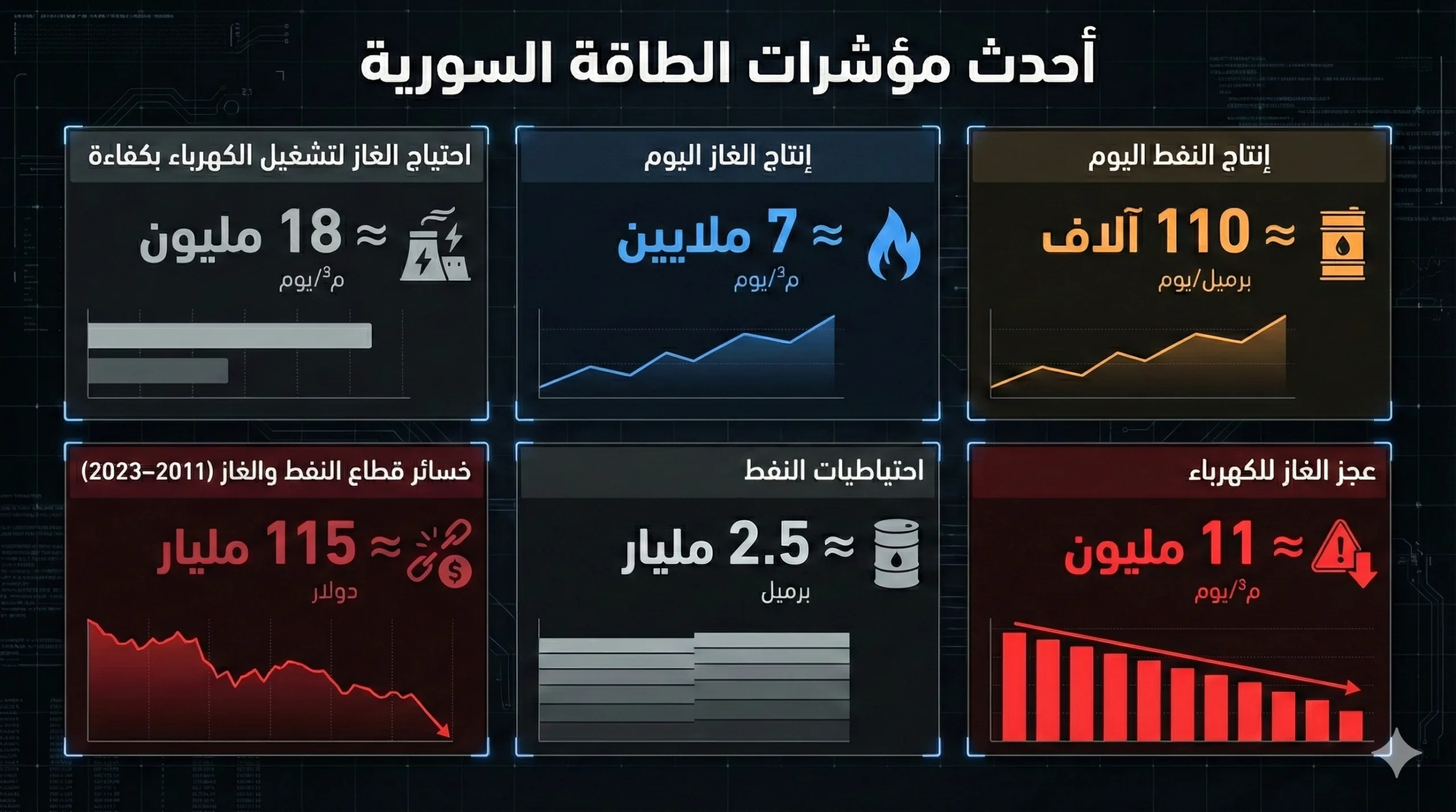 تنتج سوريا حاليًا قرابة 7 ملايين متر مكعب من الغاز يوميًا بعجز 18 مليون م³