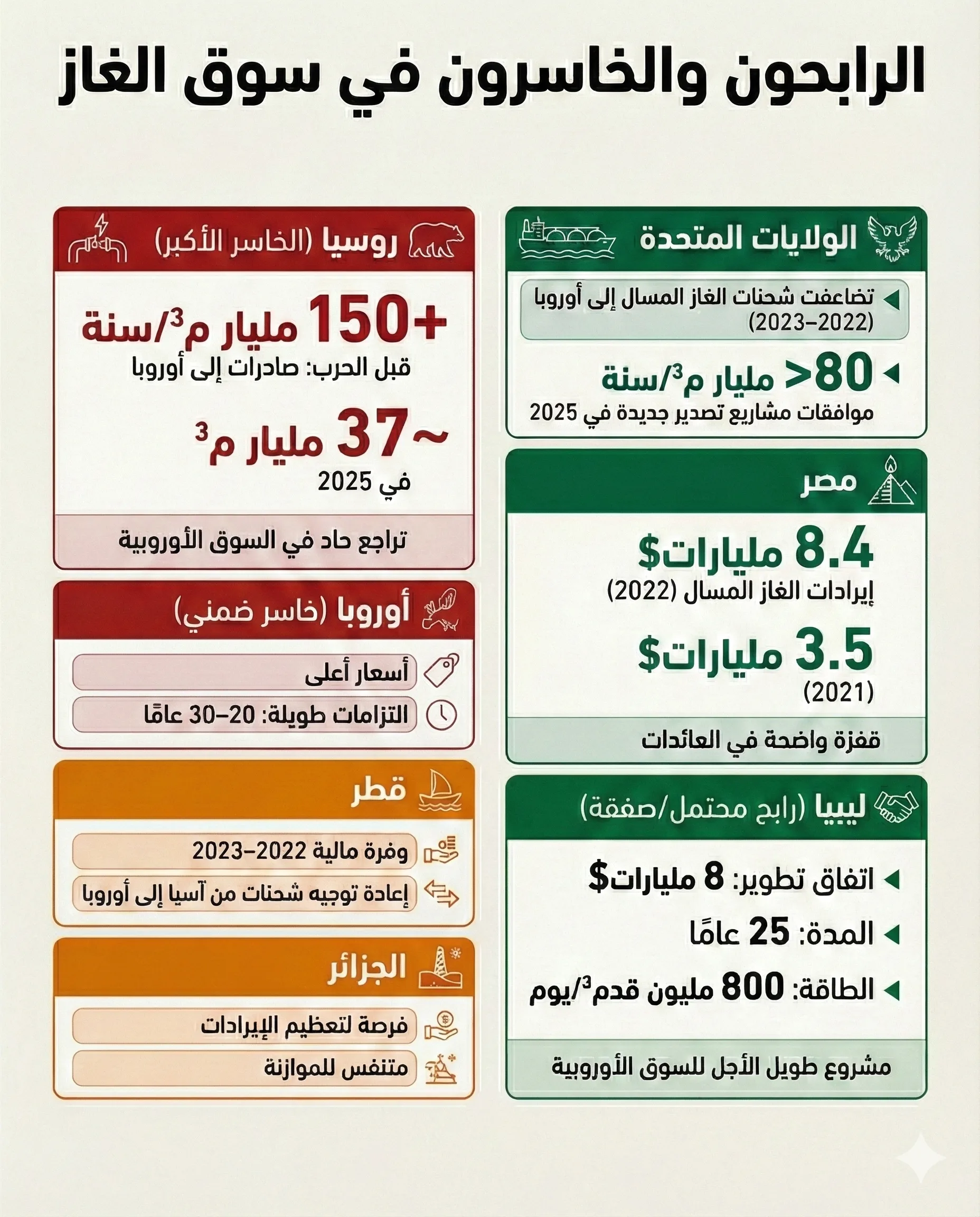 أوروبا تحظر الغاز الروسي نهائيًا بحلول 2027.. رابحان عربيان 23 خريطة الرابحين والخاسرين في سباق الطاقة إلى أوروبا بعد حرب أوكرانيا