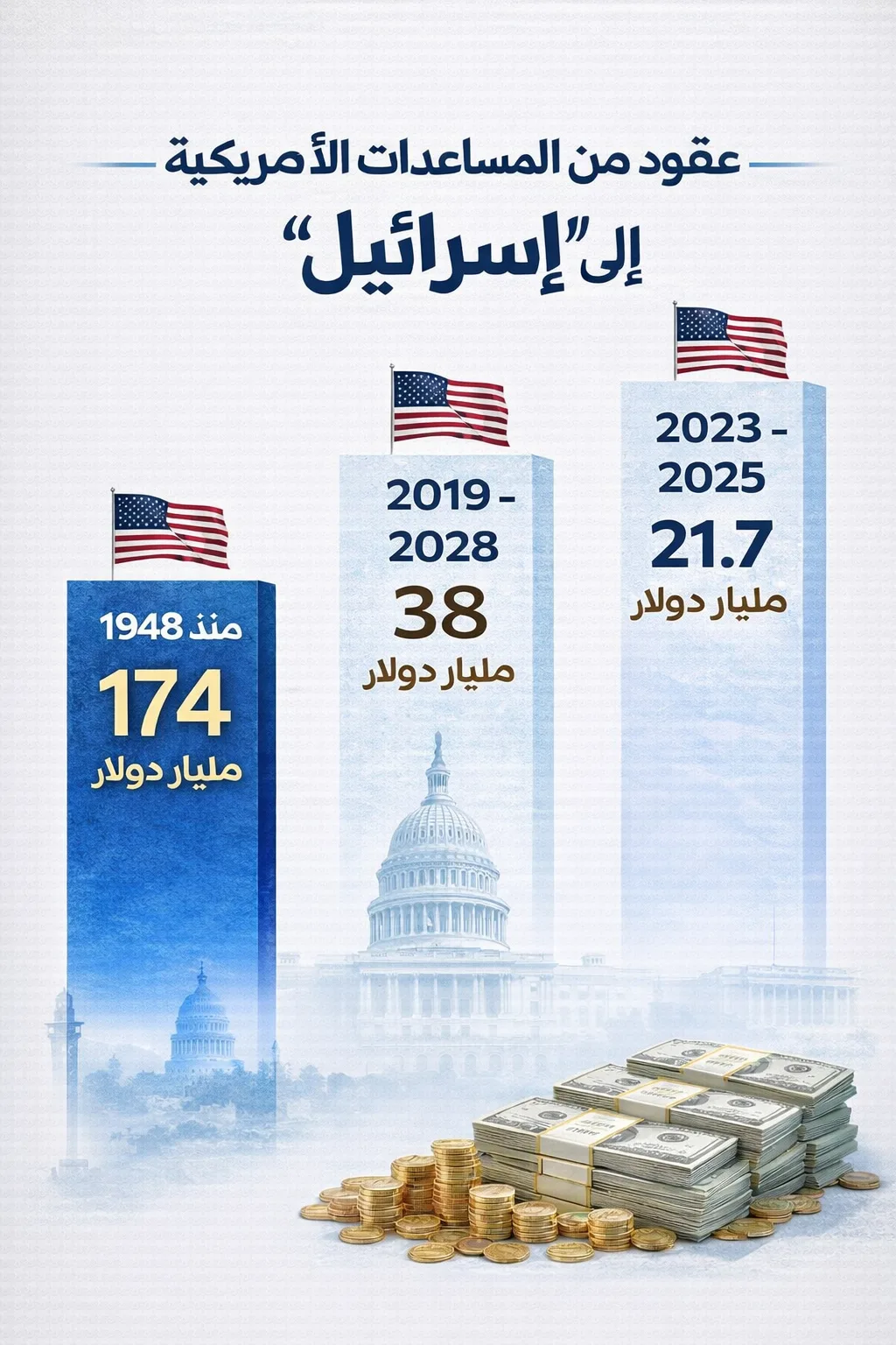 174 مليار دولار.. هل تستطيع "إسرائيل" الاستغناء عن مساعدات واشنطن؟ 22 تتدفق المساعدات الأمريكية إلى "إسرائيل" بوتيرة استثنائية خلال أوقات الحرب