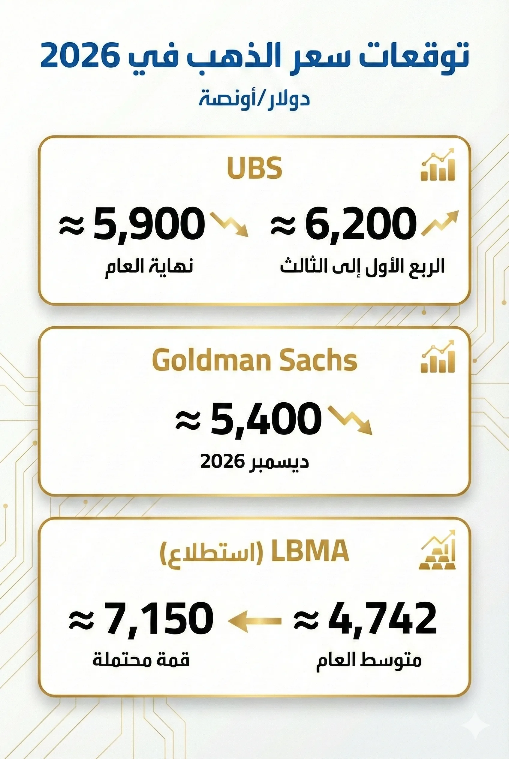 انهيار مفاجئ لأسعار الذهب والفضة.. الأسباب والتوقعات 23 أبرز التوقعات لمسار الذهب حتى نهاية العام 2026