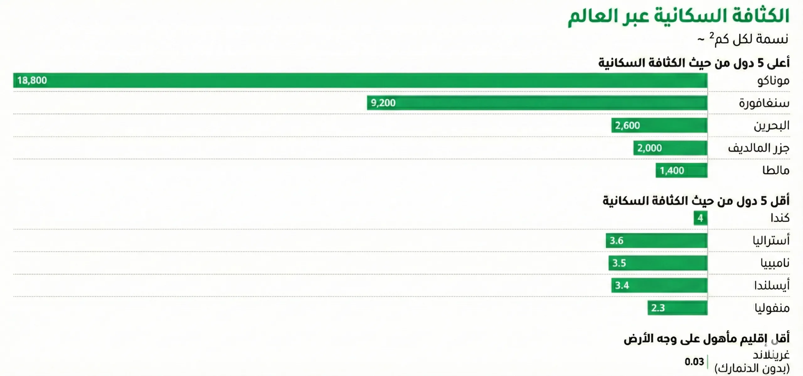 لا يتجاوز عدد سكان غرينلاند نحو 57 ألف نسمة فقط معظمهم من السكان الأصليين