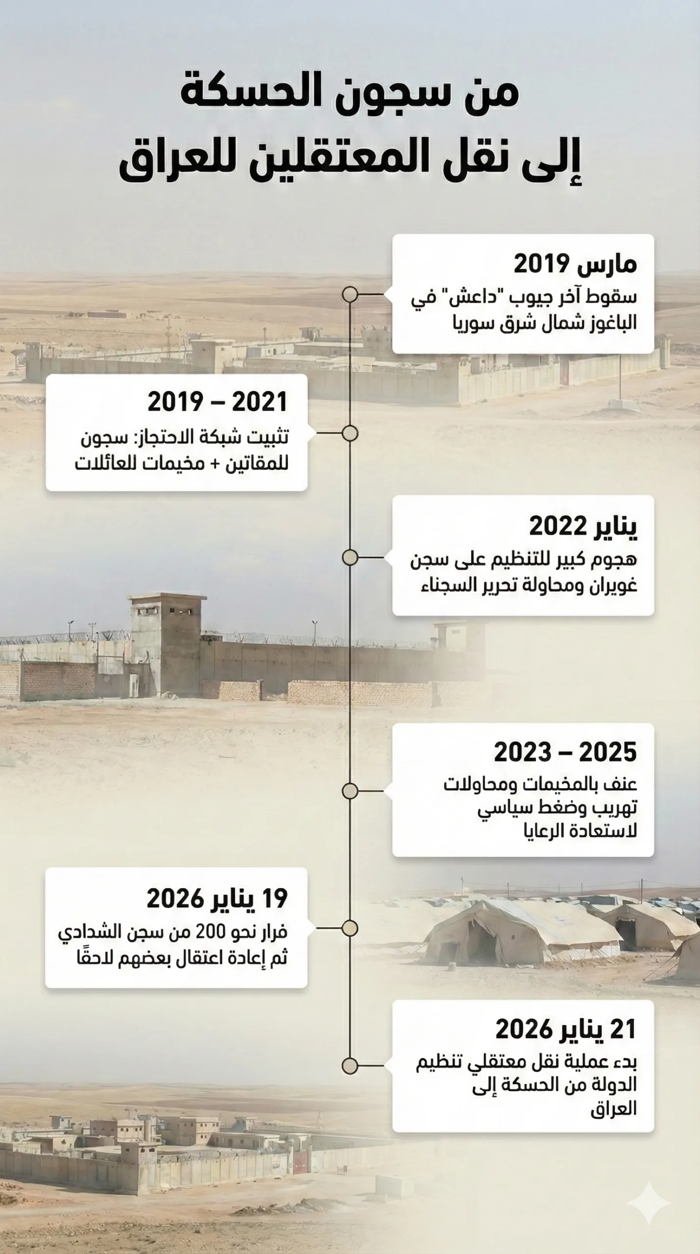 ترحيل معتقلي داعش من سوريا إلى العراق.. نهاية الأزمة؟ 23 تسود مخاوف من انهيار أمني قد يمنح فلول داعش فرصة لإطلاق سراح الآلاف من رفاقهم