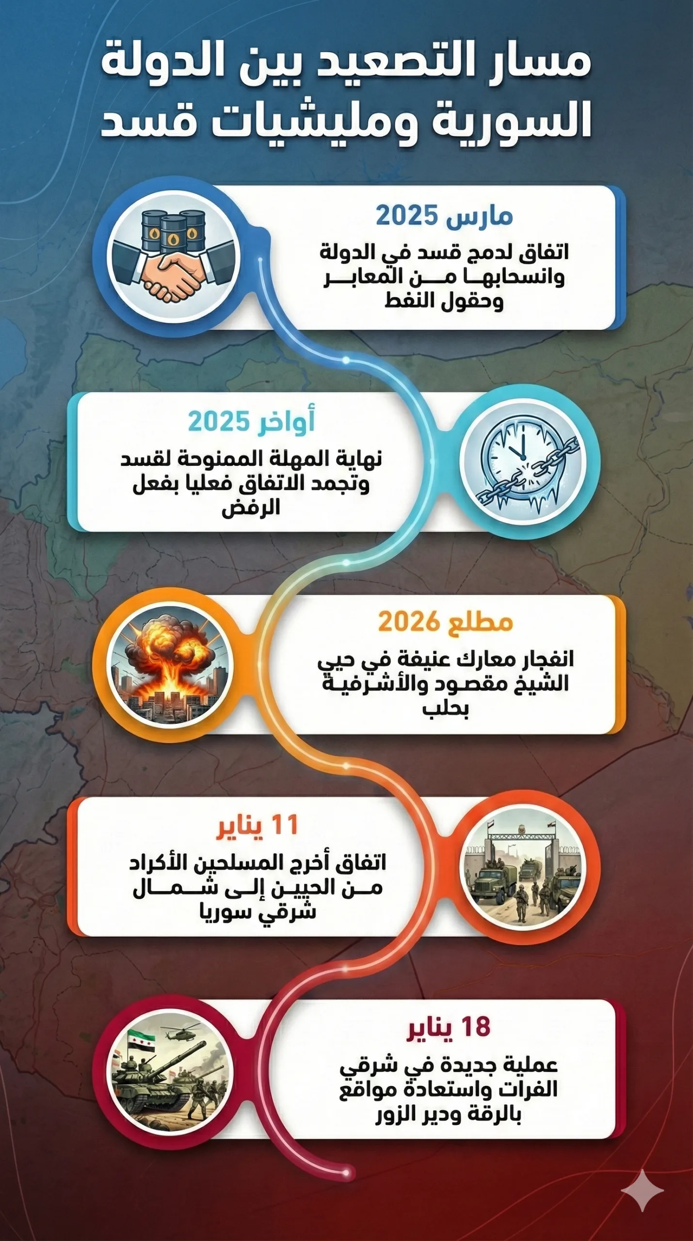 تظهر هذه الصورة مسار التصعيد بين الدولة السورية وقسد