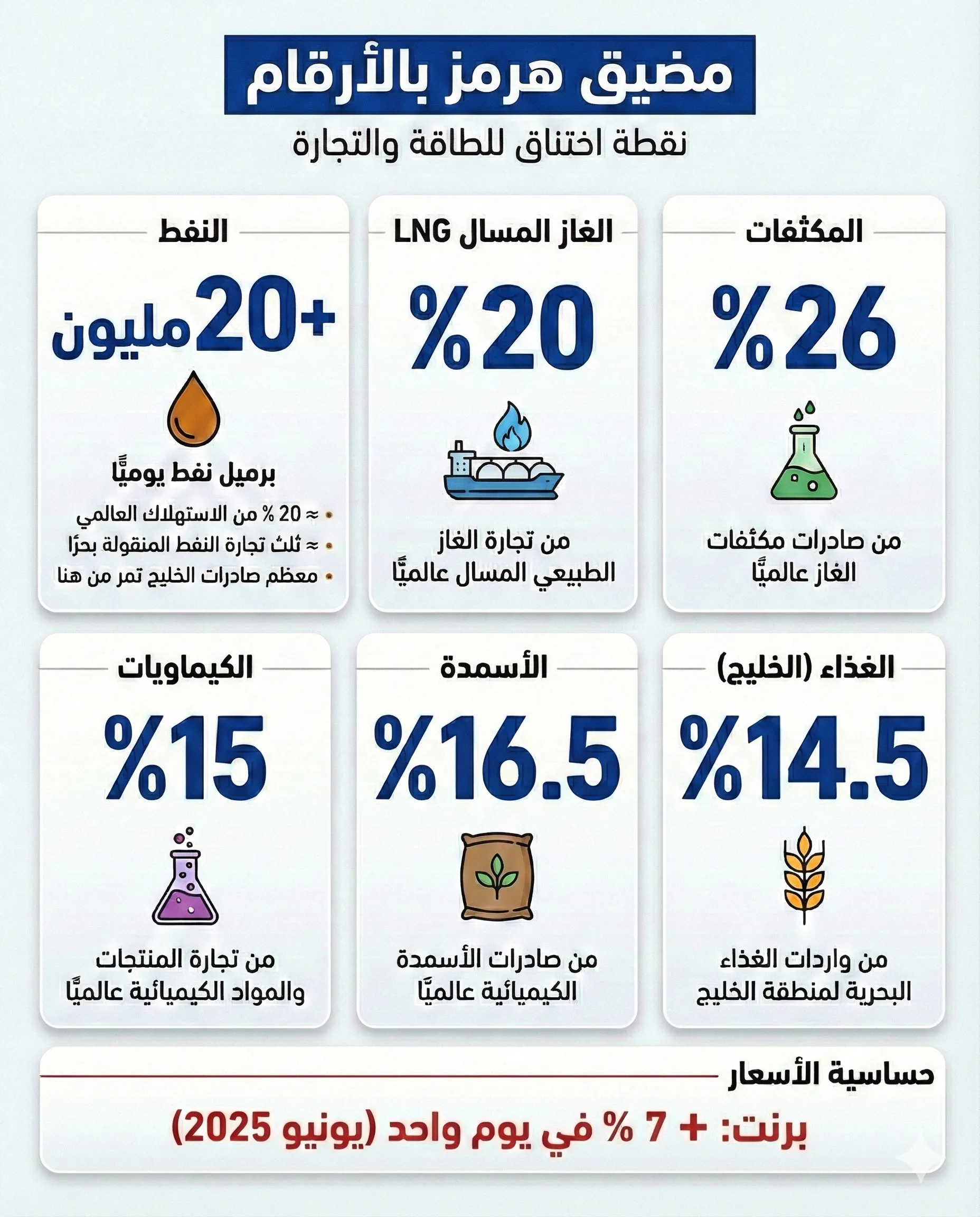 3 انفوجرافات تشرح أهمية هرمز ومن يسيطر عليه 2 يتدفق عبر مضيق هرمز أكثر من 20 مليون برميل نفط يوميًا في المتوسط