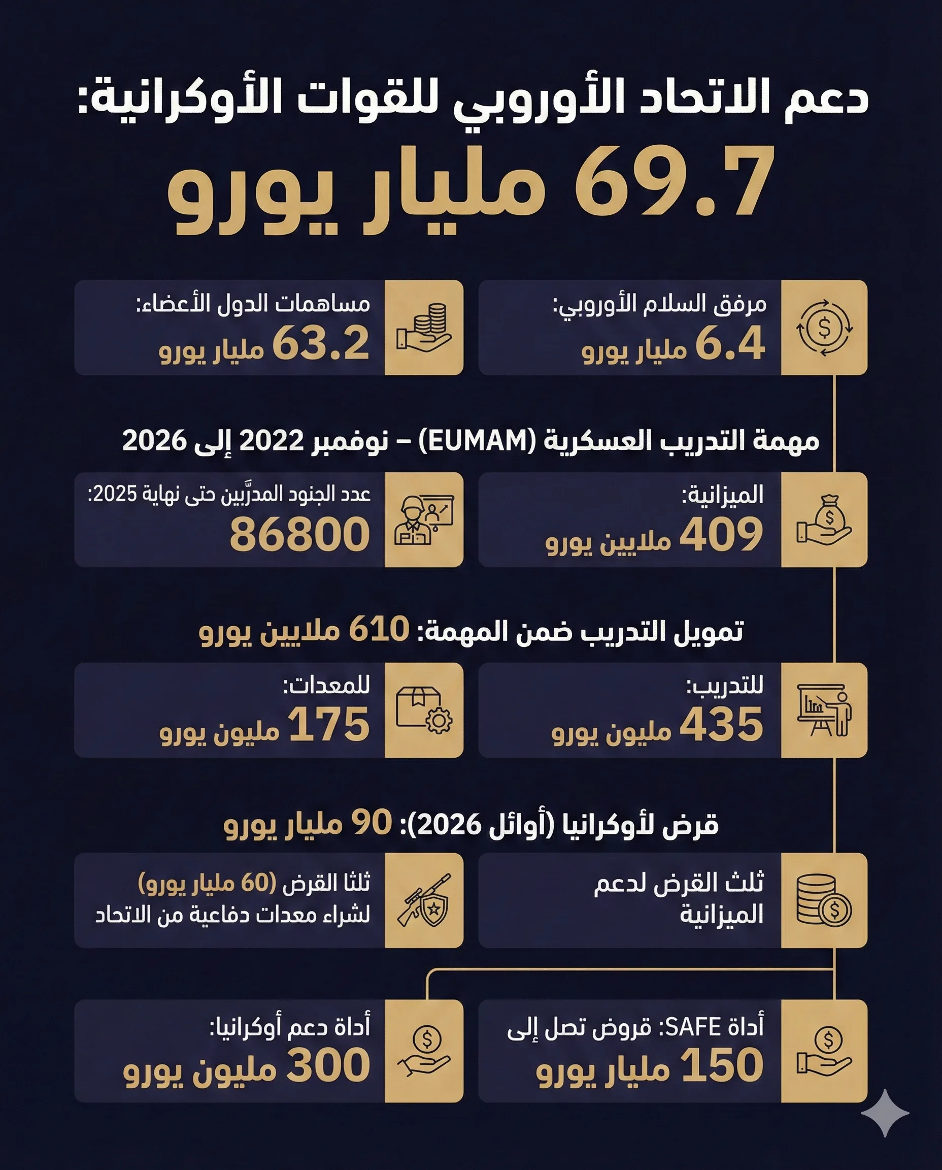 كيف أعادت حرب أوكرانيا تشكيل أوروبا؟ 23 أبرز الأرقام الخاصة بدعم الاتحاد الأوروبي لأوكرانيا بعد الحرب