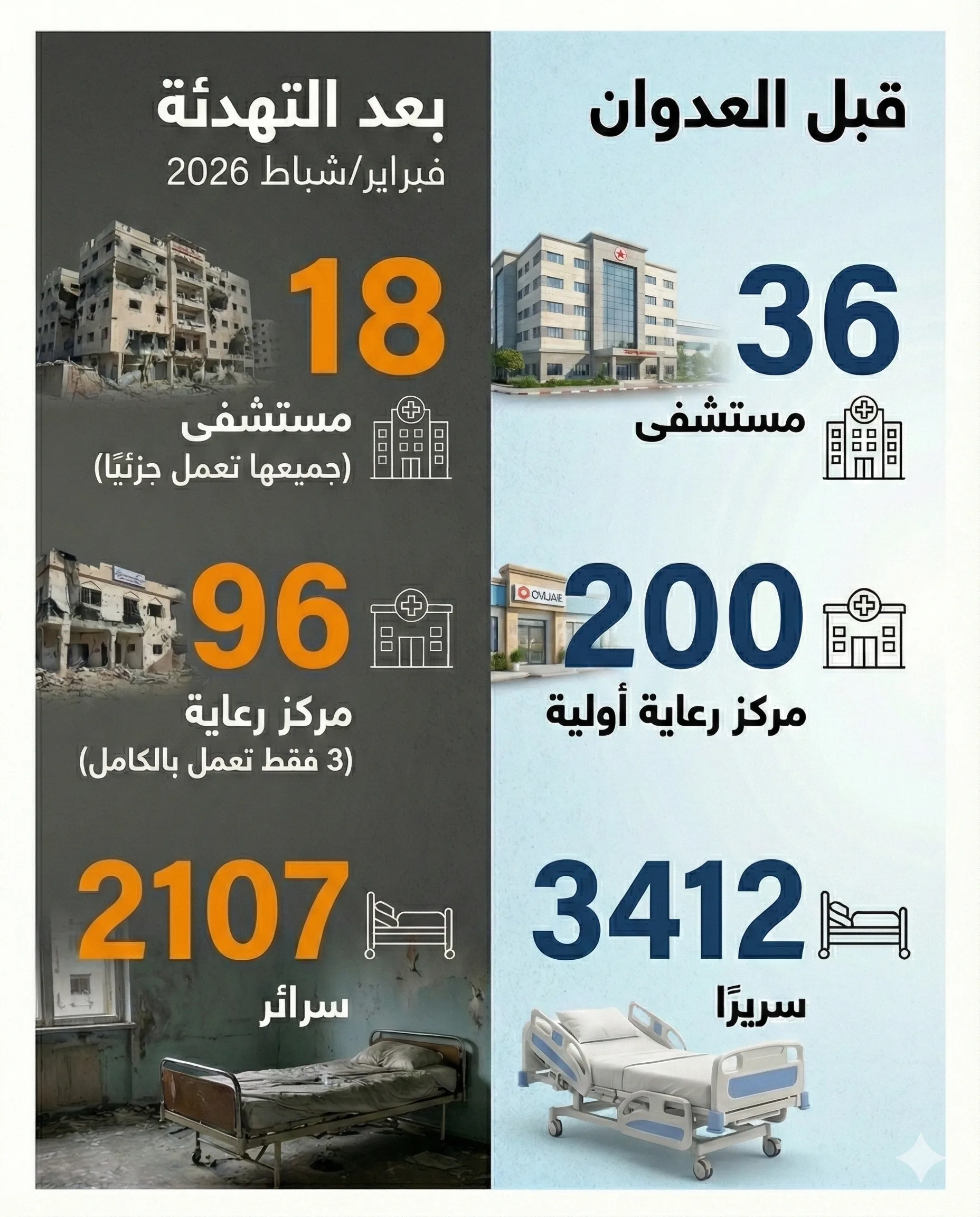 نسبة كفاءة المنظومة الصحية في قطاع غزة لا تتجاوز 50% في أفضل الأحوال