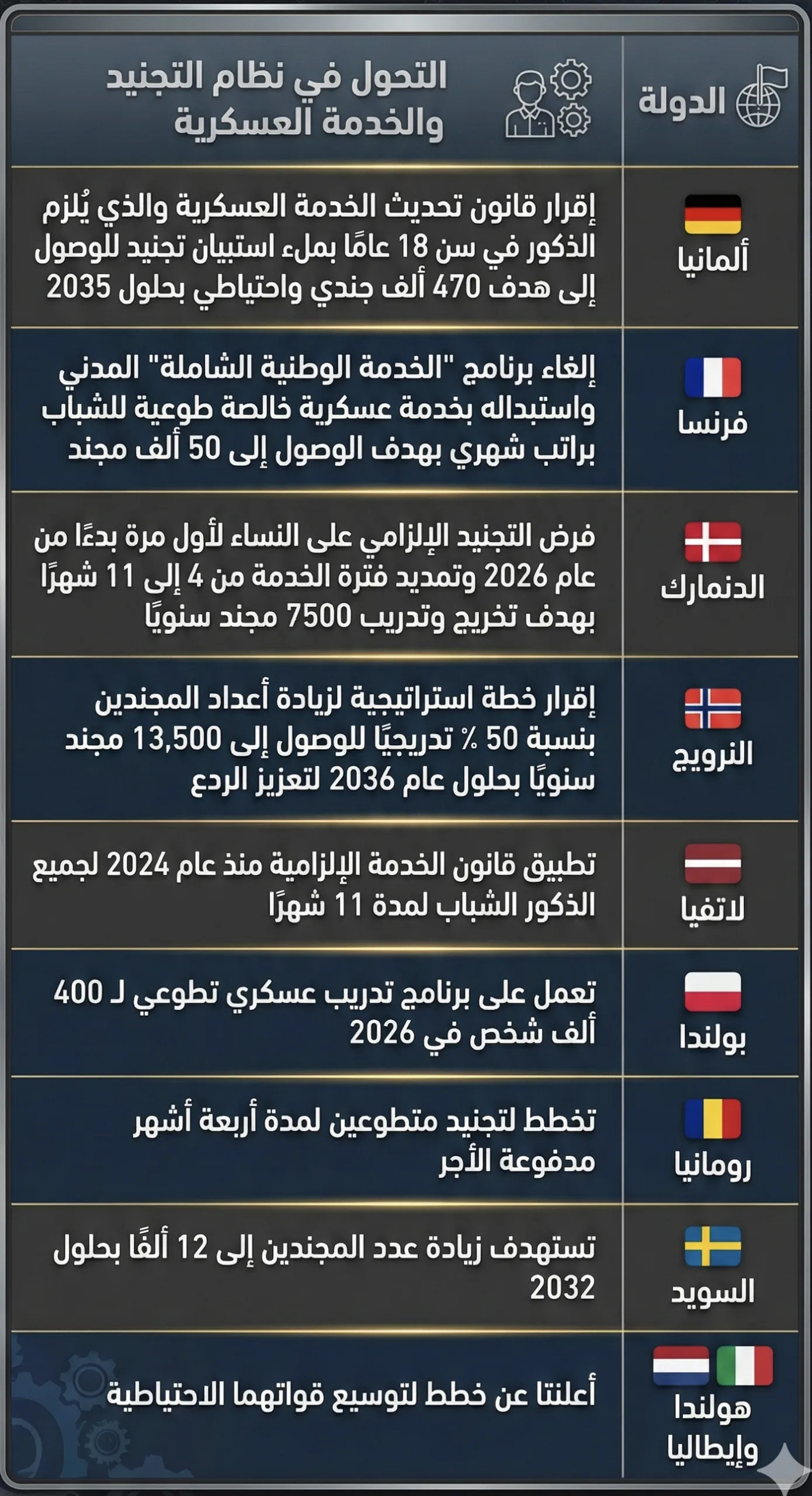 كيف أعادت حرب أوكرانيا تشكيل أوروبا؟ 24 أبرز التغيرات التي اتخذتها دول أوروبية فيما يخص البرامج العسكرية لمواطنيها والتجنيد الإلزامي
