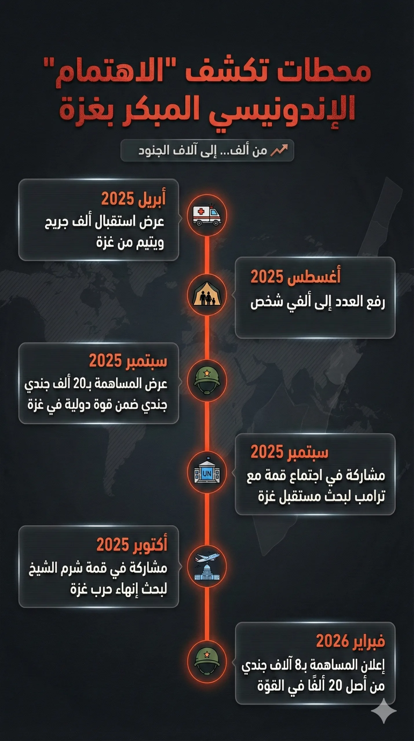 خط زمني لبداية "الاهتمام" الإندونيسي المبكر بملف غزة حتى الإعلان عن المساهمة بـ 8 آلاف جندي