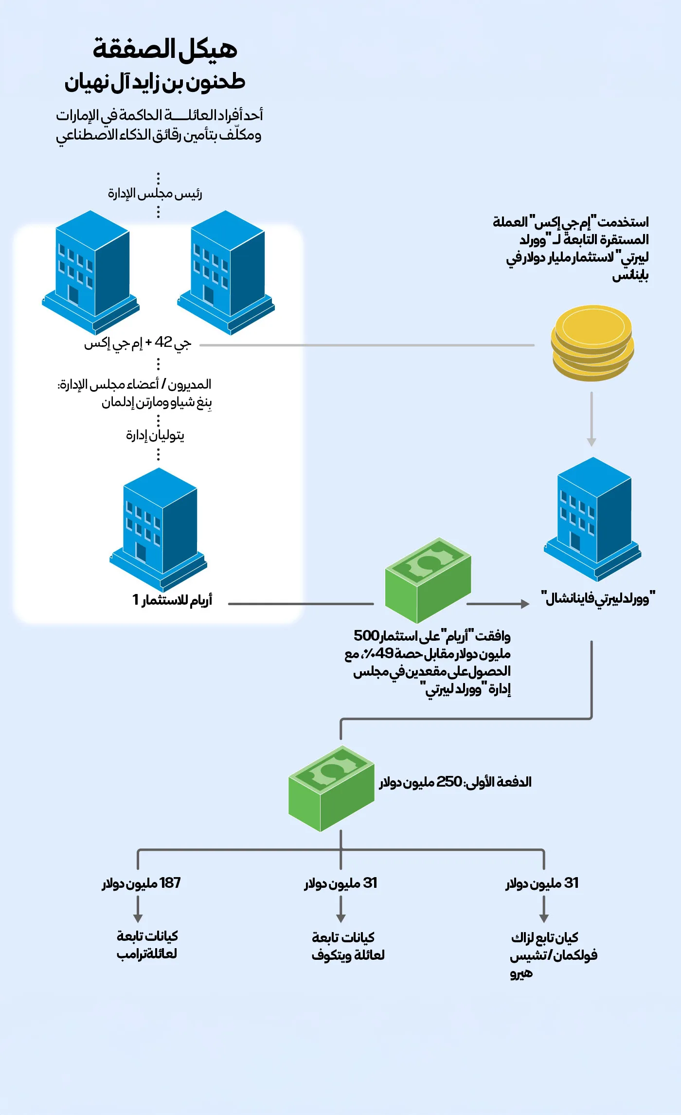الشيخ الجاسوس يشتري حصة سرية في شركة ترامب 27 نون بوست