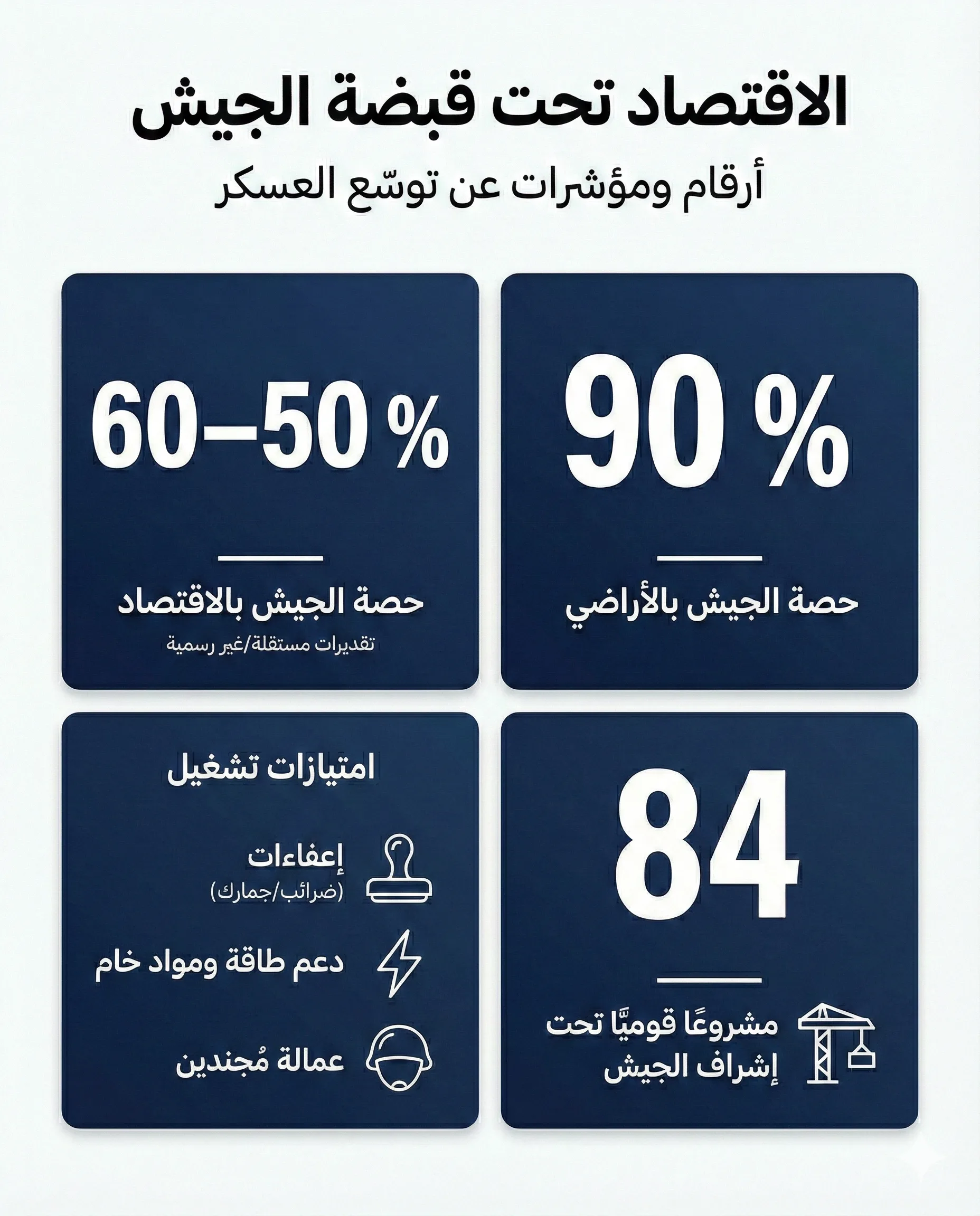 من الاقتصاد إلى التعليم.. لماذا يعمّق السيسي عسكرة الدولة؟ 22 الجيش بات يهيمن على نسبة تتراوح بين 50% و60% من اقتصاد مصر
