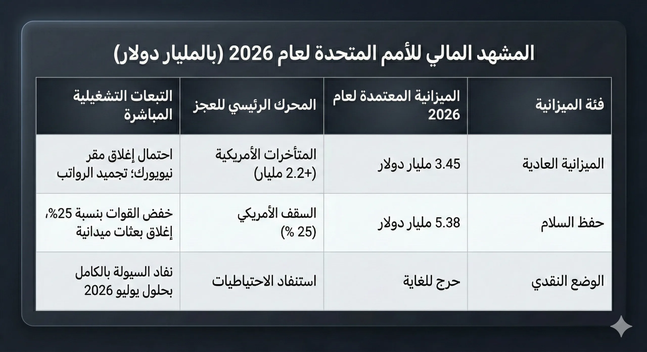 "انهيار وشيك".. ما حجم العجز المالي لدى الأمم المتحدة؟ 23 المشهد المالي للأمم المتحدة لعام 2026 (بالمليار دولار)
