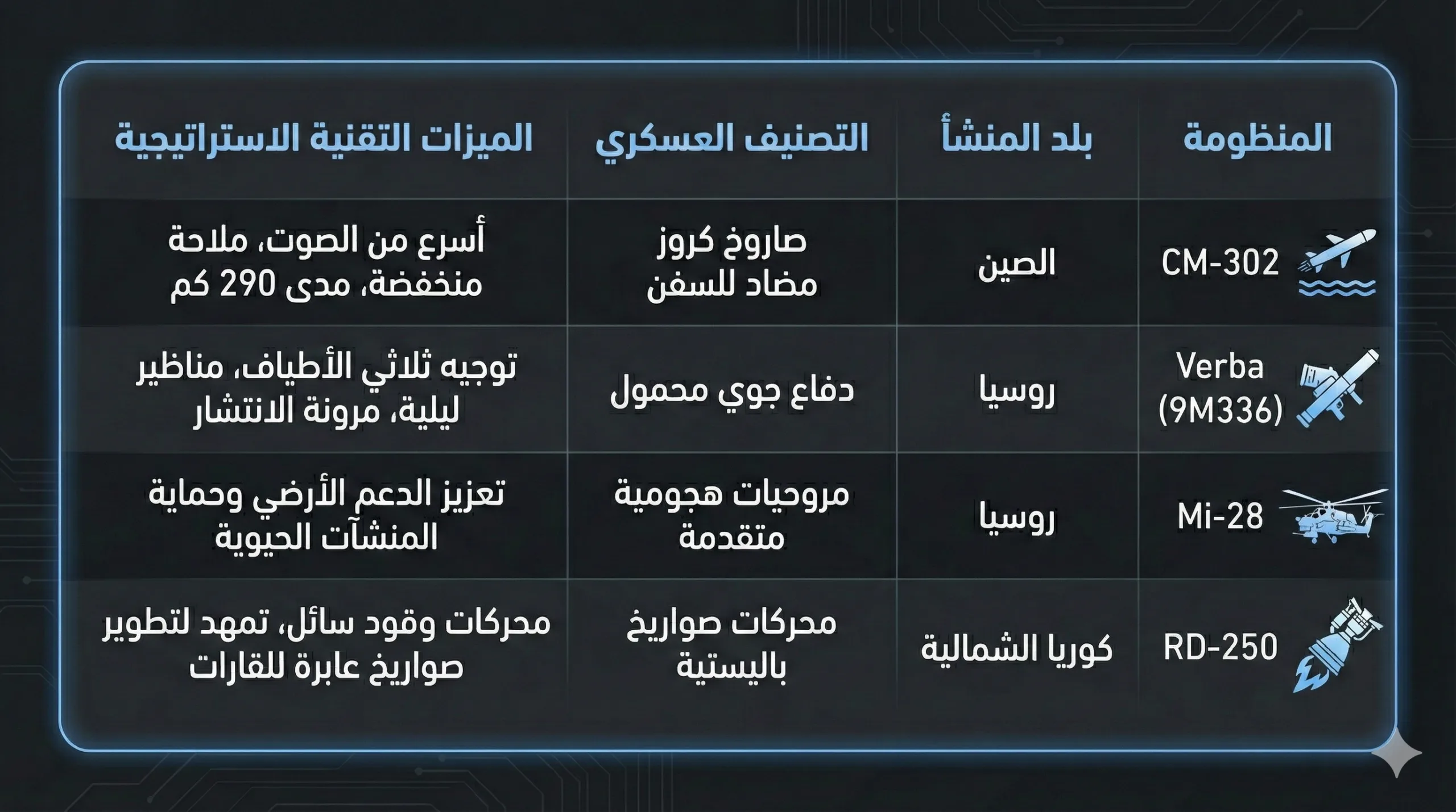 لا تعتمد حصرًا على صناعاتها.. من أين تستورد إيران أسلحتها؟ 24 أبرز الأسلحة والمنظومات التي تسعى إيران لاستيرادها