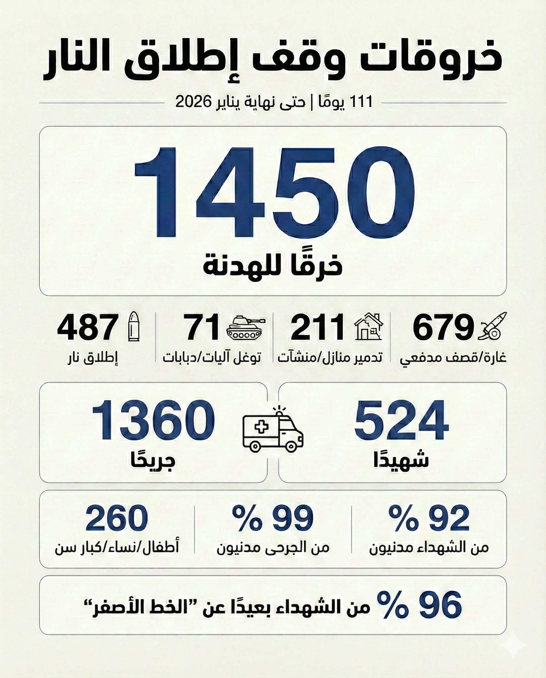 تسعى "إسرائيل" لتطبيقه في غزة.. ما قصة "النموذج اللبناني"؟ 22 الخروقات الإسرائيلية لاتفاق وقف إطلاق النار خلال 111 يومًا