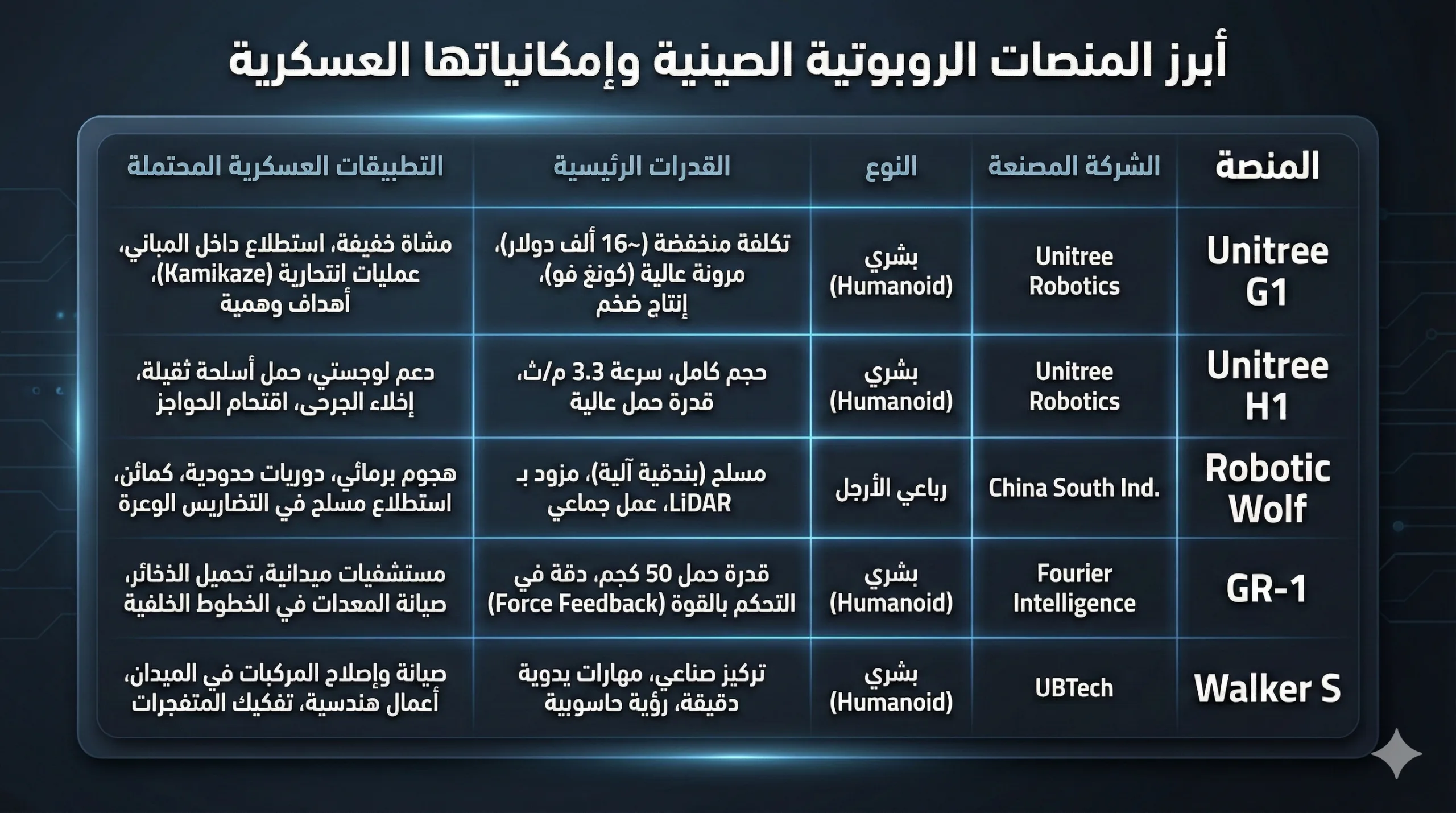 جنود آليون.. إلى أين وصلت الصين في عسكرة الروبوتات؟ 22 أبرز المنصات الروبوتية الصينية وإمكانياتها العسكرية المحتملة