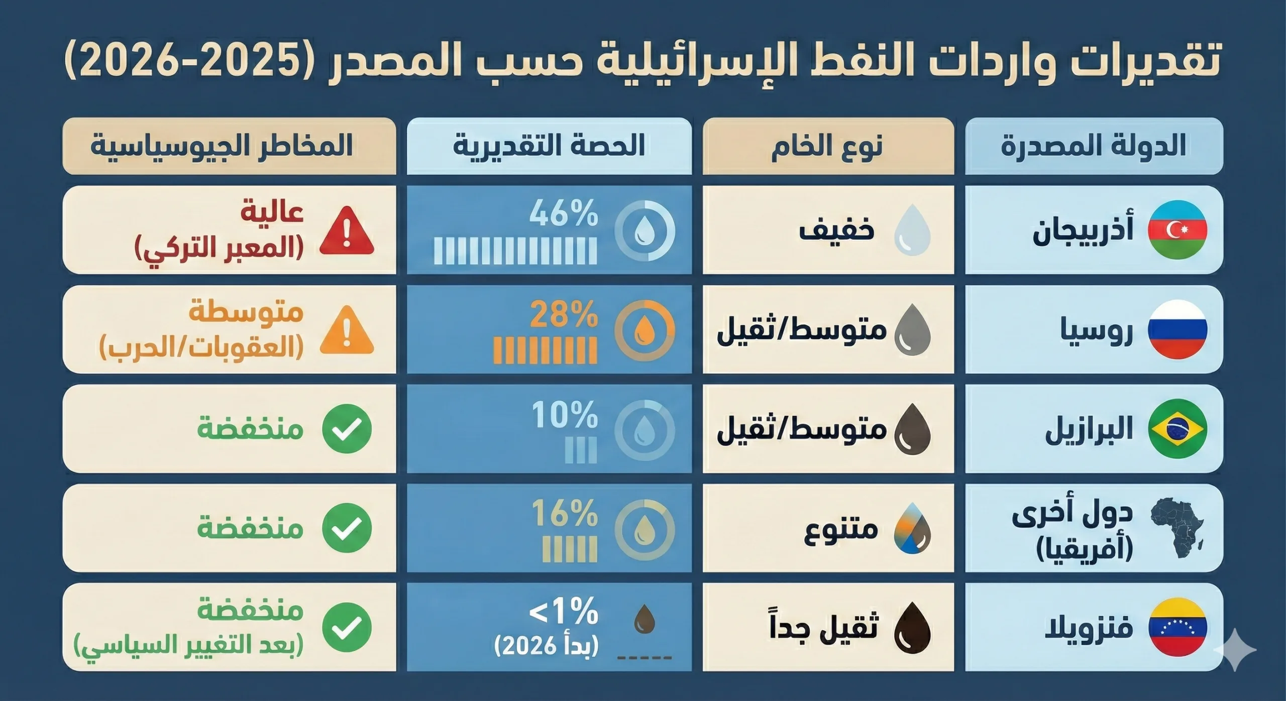 تقديرات واردات النفط الإسرائيلية حسب المصدر (2025-2026)