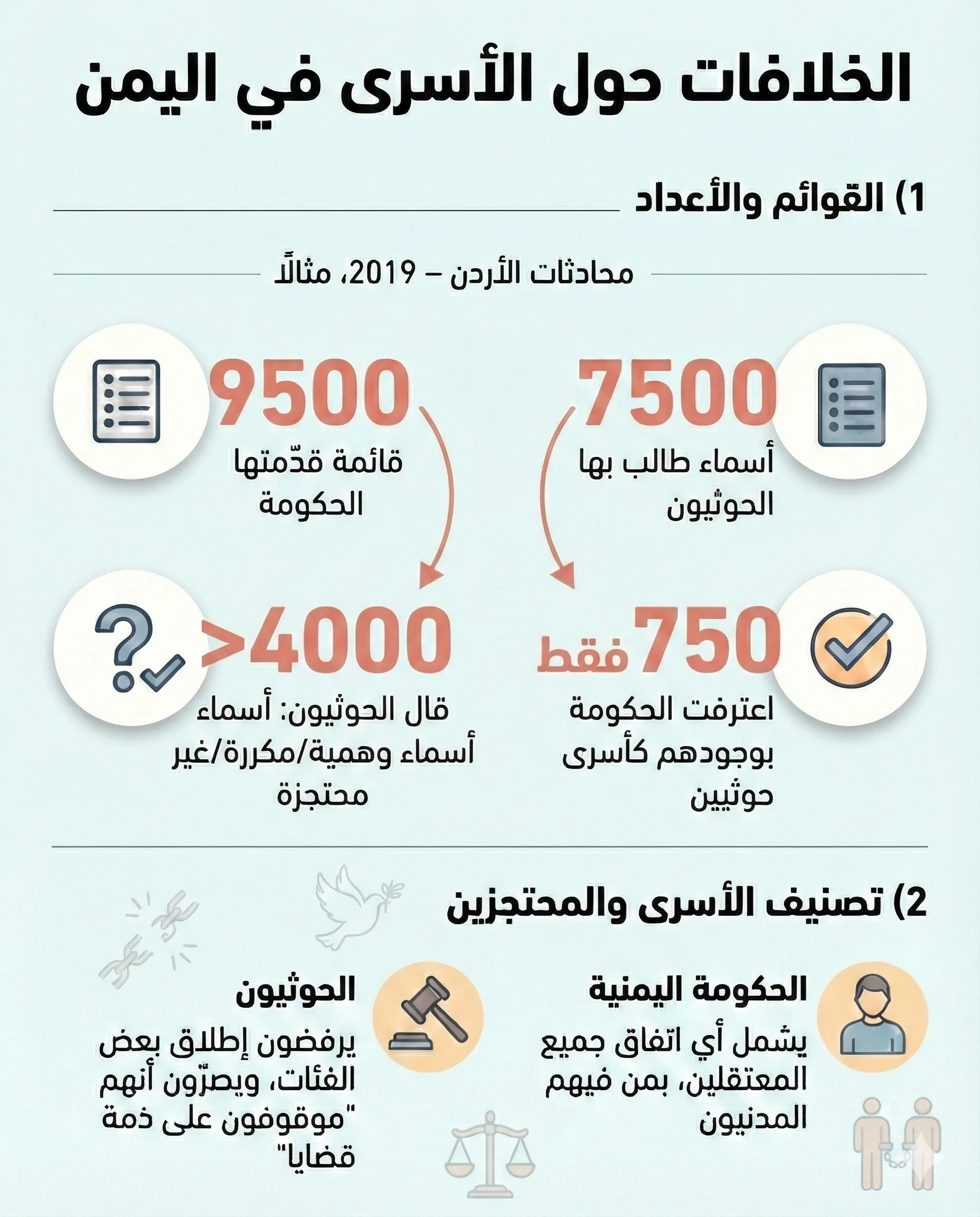 التباين في تقدير الأعداد وعدم اتفاق الطرفين على قوائم موحّدة تسبّب في تعطيل تنفيذ التبادل لفترة طويلة