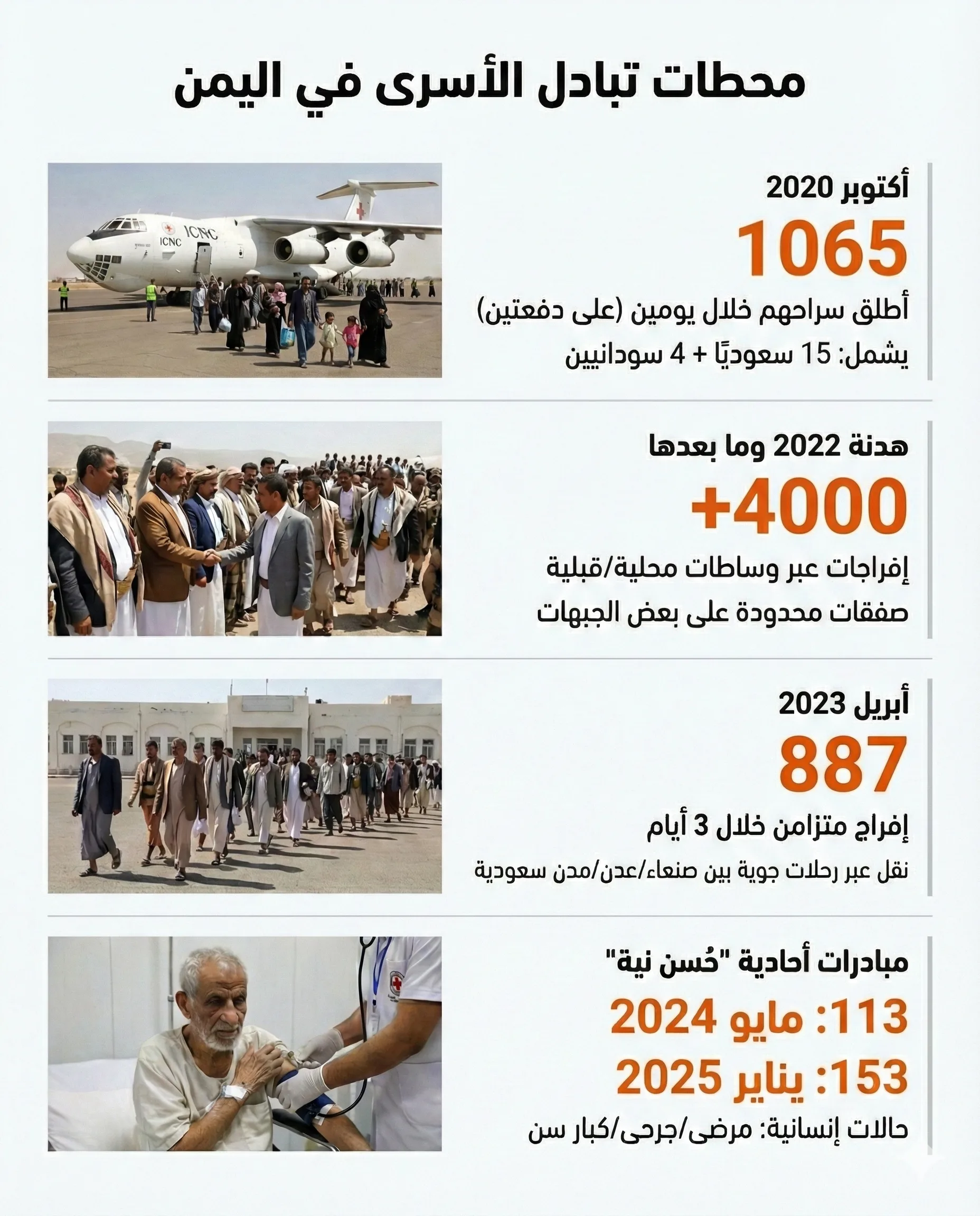 أبرز محطات تبادل الأسرى بين الحكومة الشرعية والحوثيين