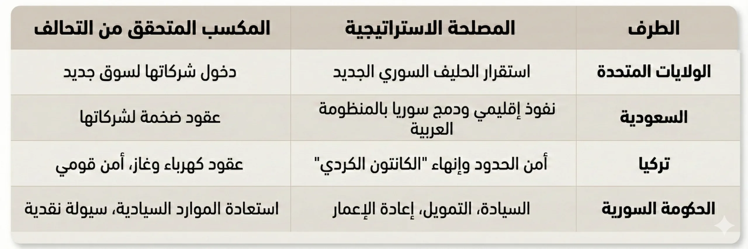 تقاطع المصالح الإقليمية في مشروع الطاقة السوري
