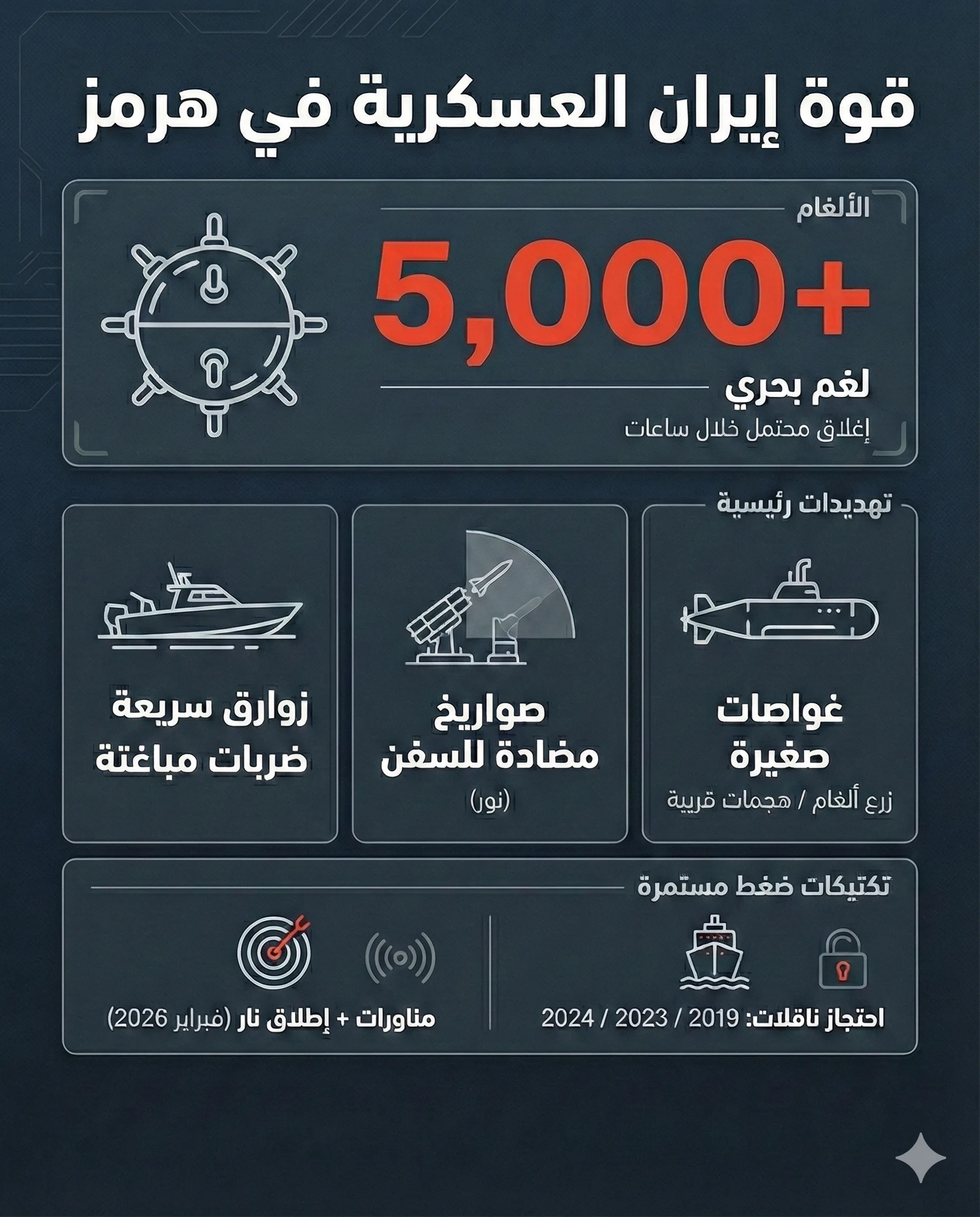 3 انفوجرافات تشرح أهمية هرمز ومن يسيطر عليه 24 تمتلك إيران أسطولًا من الزوارق الهجومية السريعة المزوّدة بالصواريخ والطوربيدات