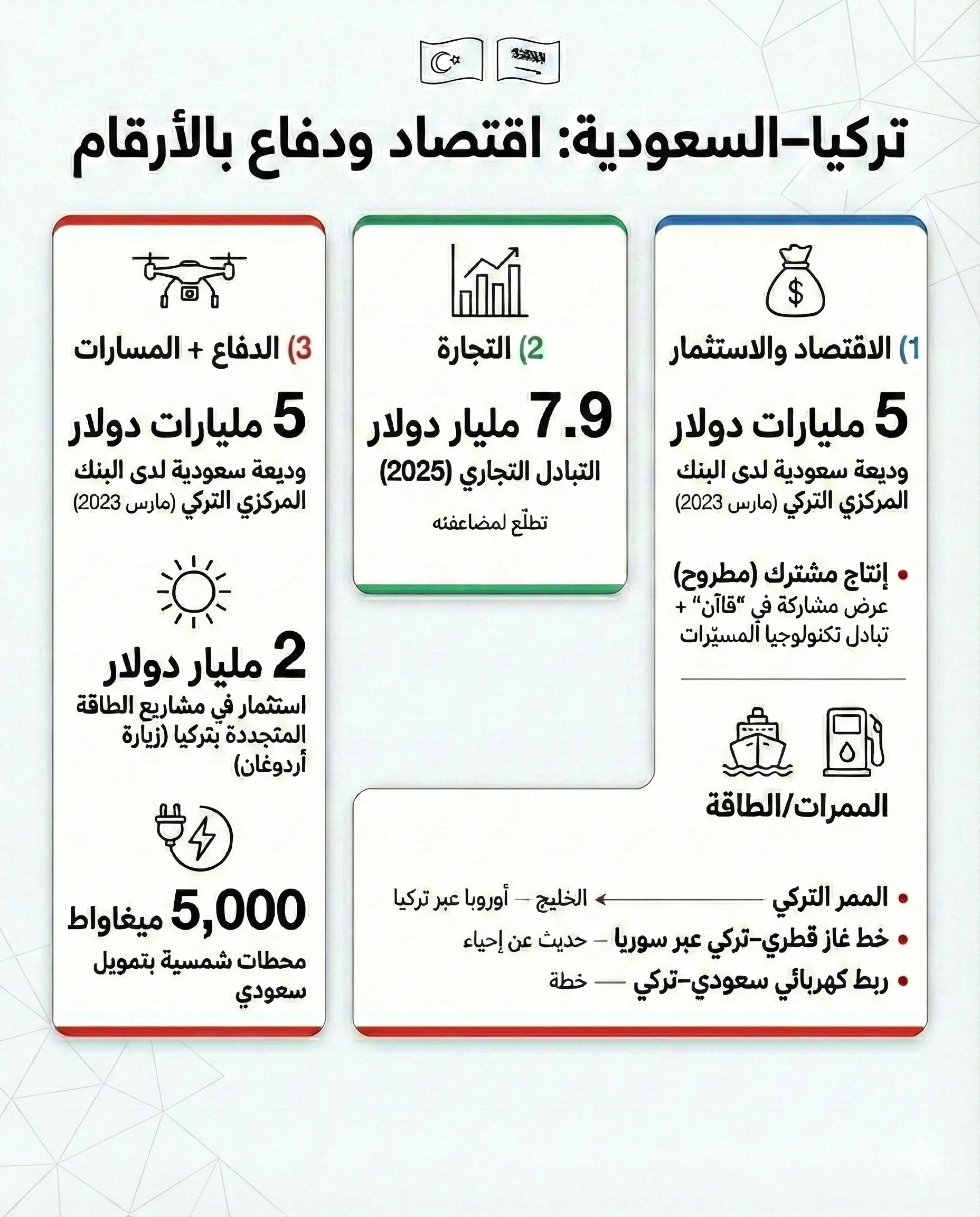 التقارب التركي السعودي.. كيف يزعزع خطط "إسرائيل" بالمنطقة؟ 23 السعودية باتت السوق الأكبر للصناعات العسكرية التركية الناشئة