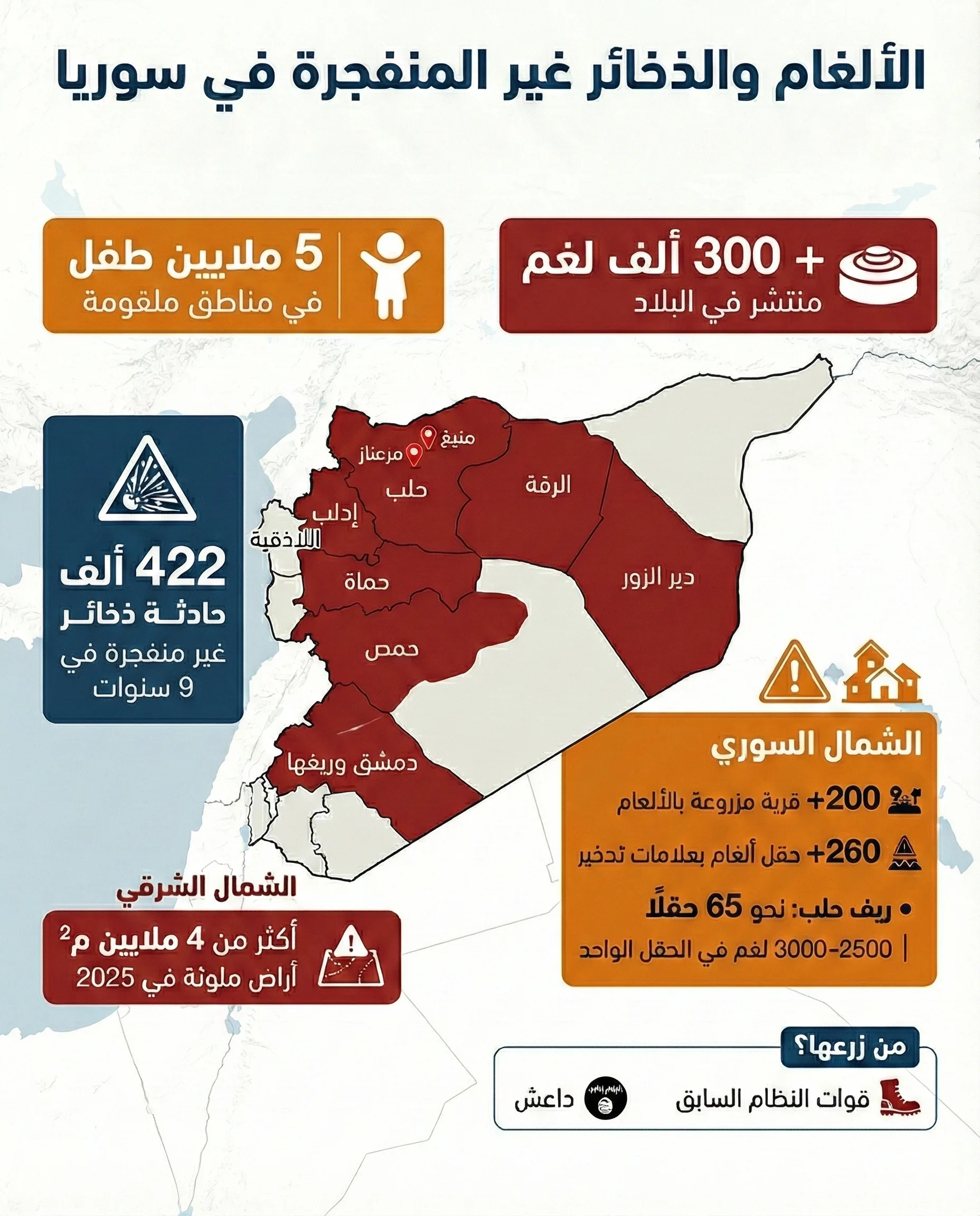 خمسة ملايين طفل سوري يعيشون في مناطق ملوثة بالألغام والمتفجرات