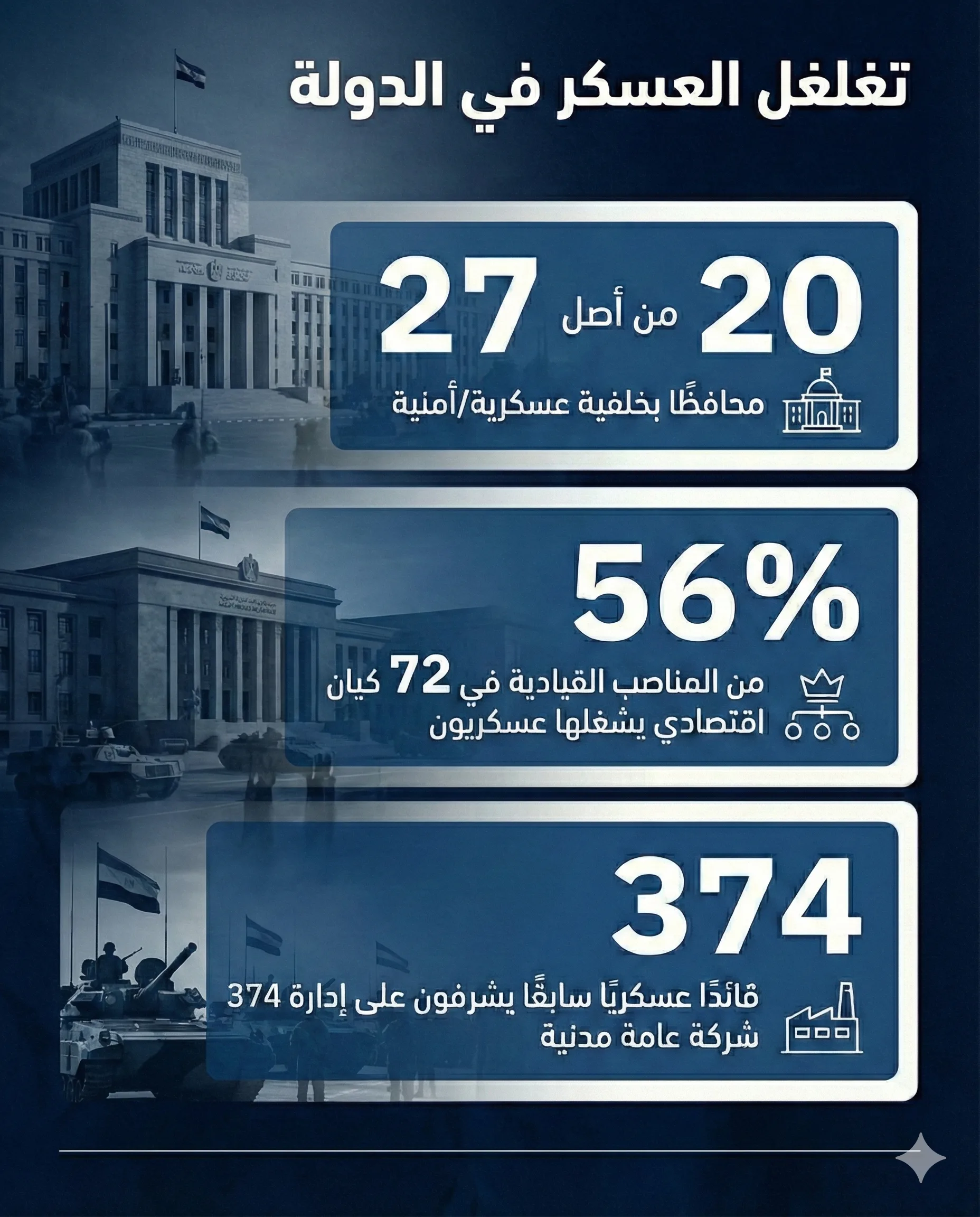 من الاقتصاد إلى التعليم.. لماذا يعمّق السيسي عسكرة الدولة؟ 24 أرقام تكشف كيف مضى النظام بعيدًا في عملية إحلال العسكر محل المدنيين