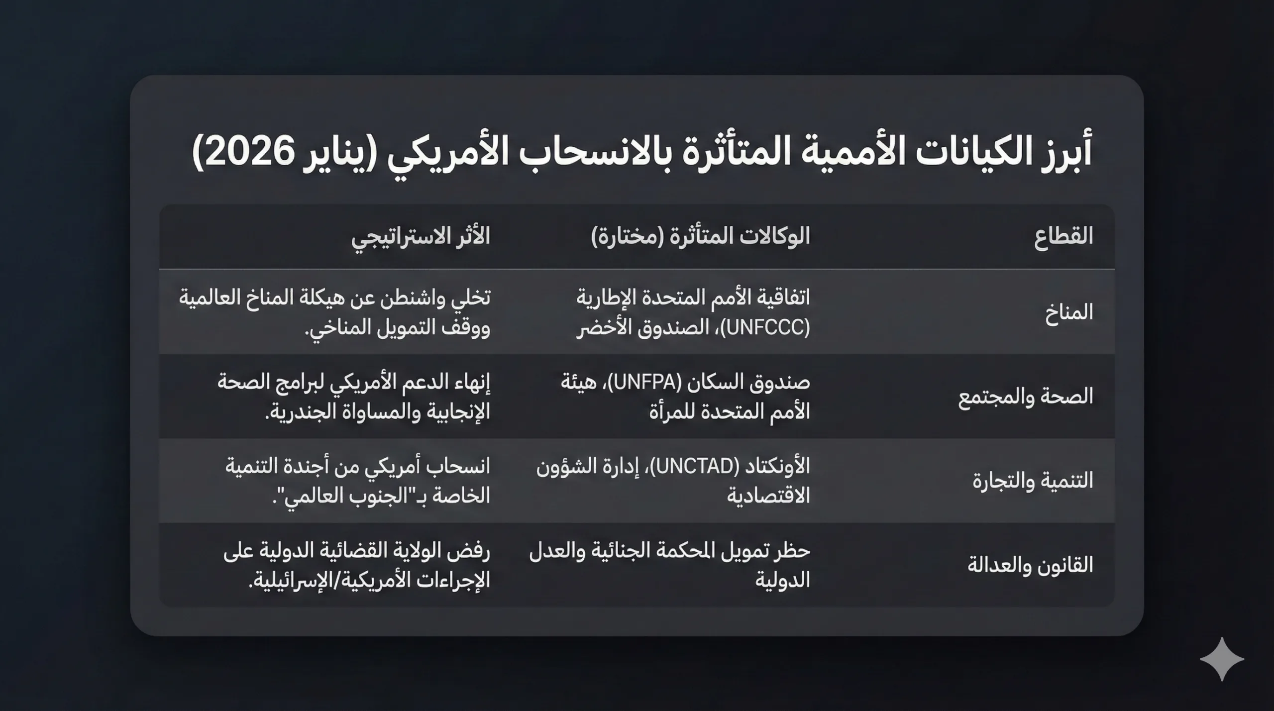 أبرز الكيانات الأممية المتأثرة بالانسحاب الأمريكي