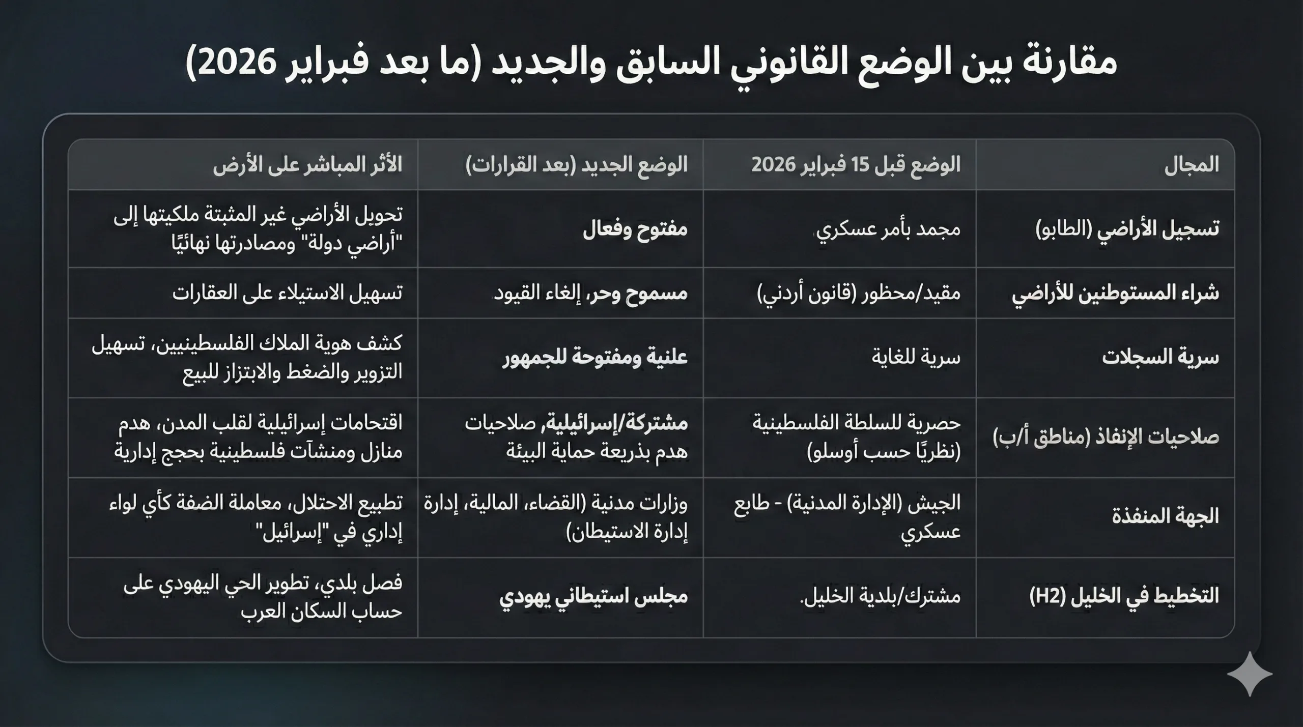 "إسرائيل" تُطلق أخطر ماكينة لنهب أراضي الضفة منذ 1967.. ما القصة؟ 22 الخطوة تعد بمثابة "استيلاء ضخم على الأرض" يقنن سيطرة الاحتلال على نصف الضفة الغربية