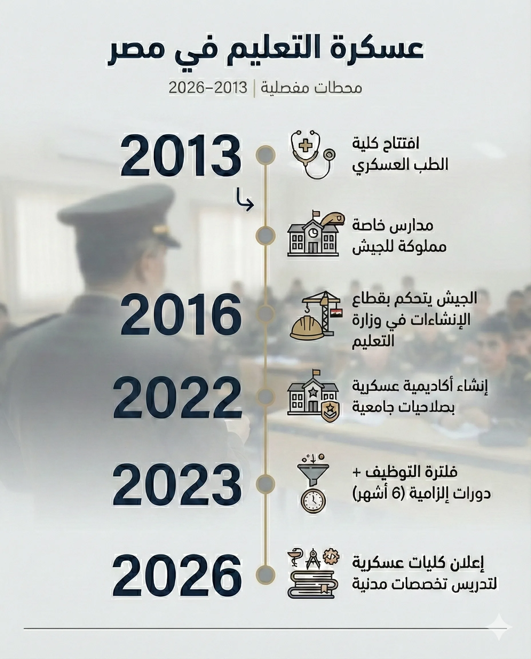 من الاقتصاد إلى التعليم.. لماذا يعمّق السيسي عسكرة الدولة؟ 23 شهد عهد السيسي انطلاق خطة ممنهجة لإدخال التخصصات المدنية ضمن الإطار العسكري