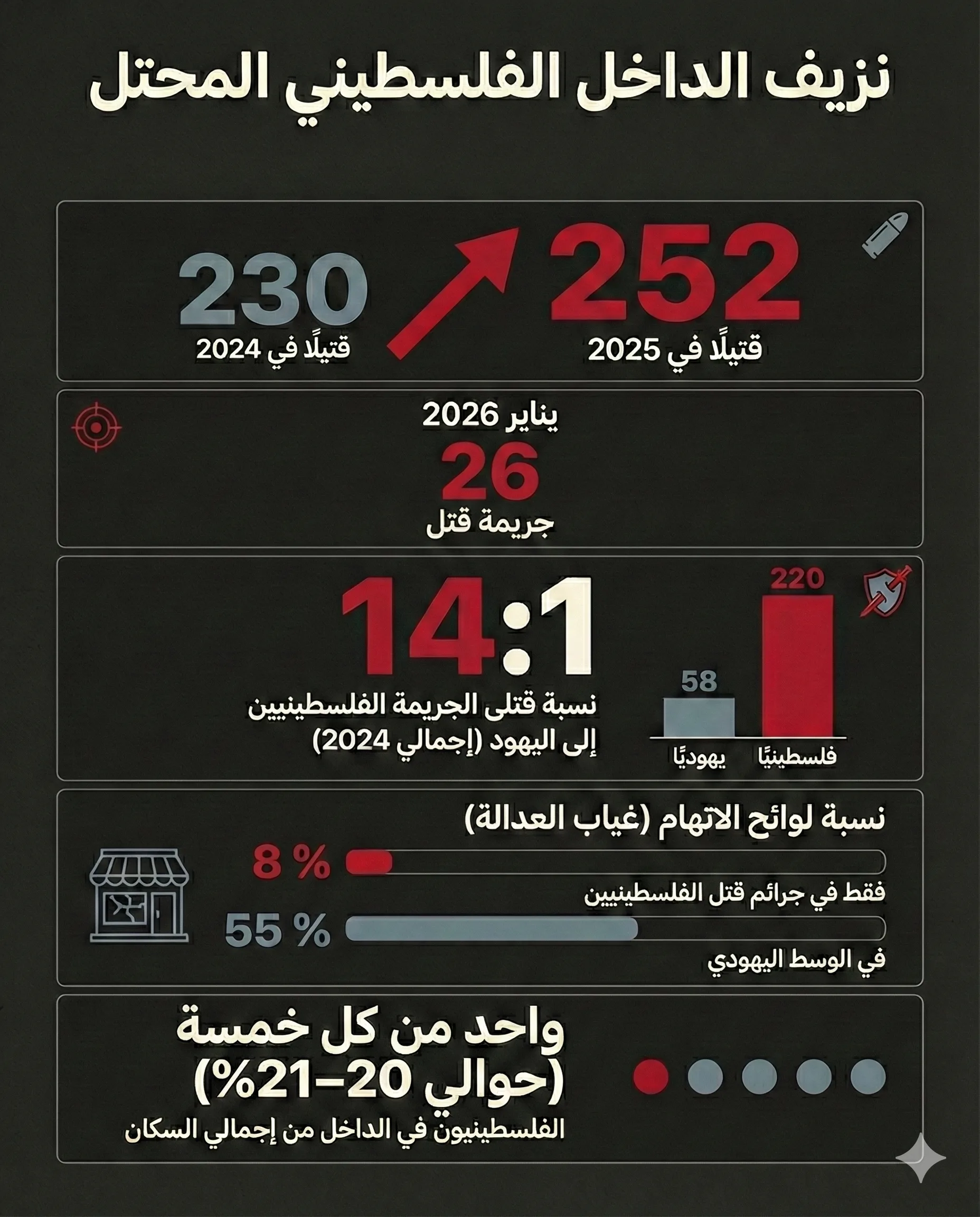 تواطؤ إسرائيلي.. أرقام الجريمة بالداخل الفلسطيني 2 عام 2025 كان الأكثر دموية على الإطلاق بارتفاع الجريمة في الداخل المحتل