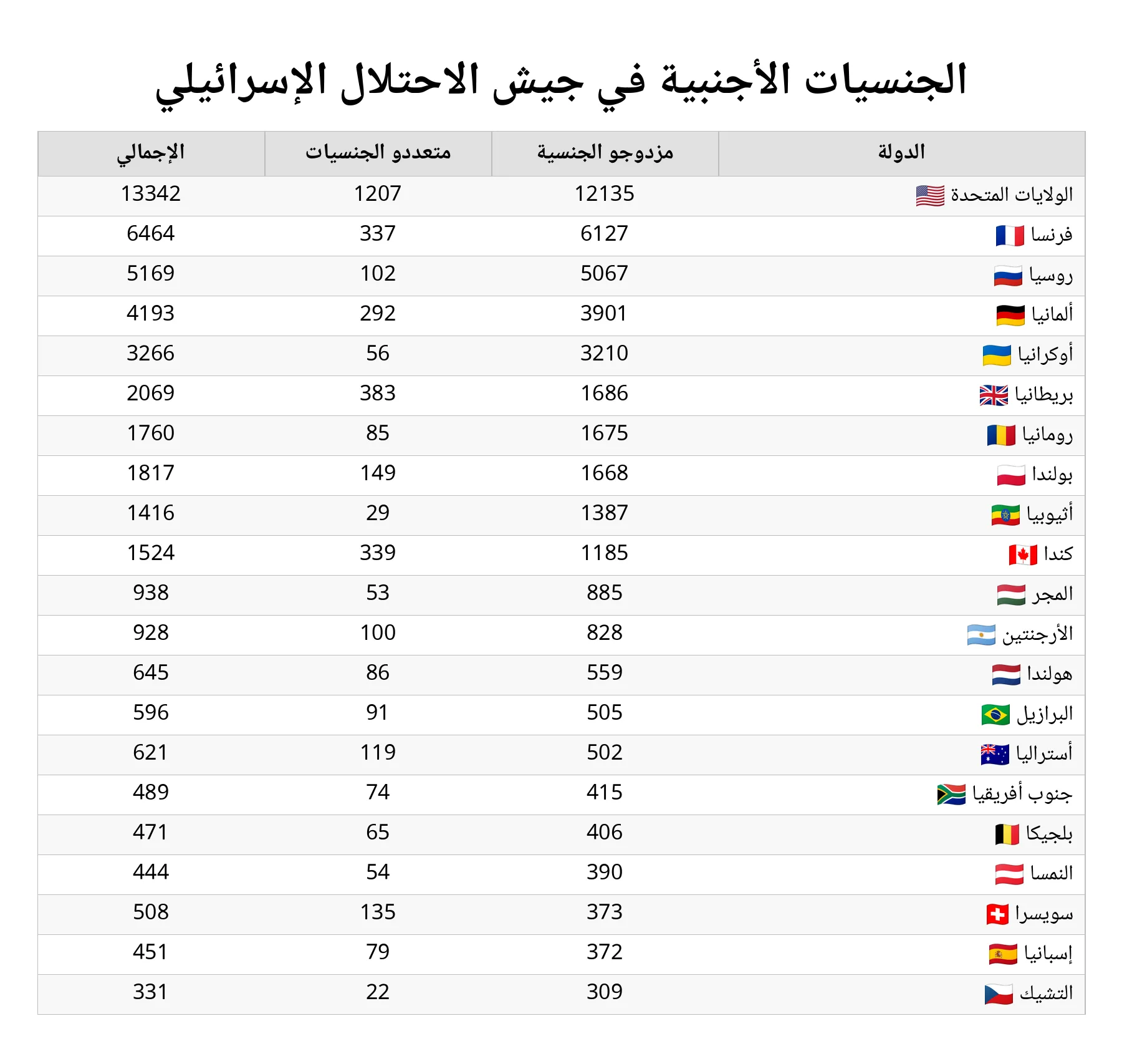 توزيع الجنسيات الأجنبية التي يحملها جنود جيش الاحتلال