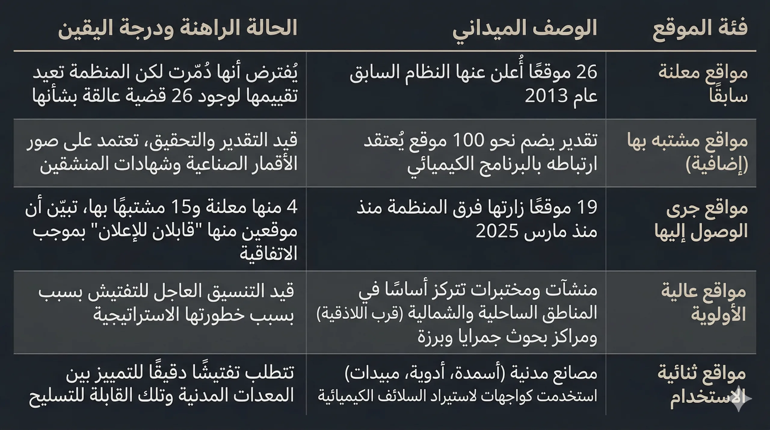 دمشق تعيد فتح القبو الكيميائي.. ماذا أخفى نظام الأسد؟ 26 صرّح النظام البائد عن 26 موقعًا متعلقًا بالسلاح الكيميائي فيما تحدثت منظمة حظر الأسلحة الكيميائية عن 100 موقع إضافي