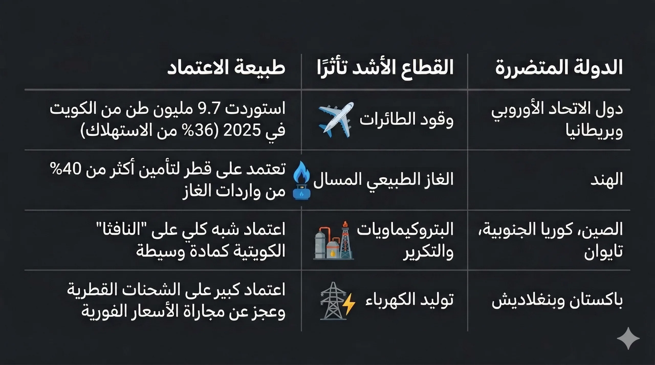 ماذا يعني إعلان الخليج "القوة القاهرة"؟ 23 تعد الدول الآسيوية هي الأكثر تضررا من انقطاع الغاز القطري