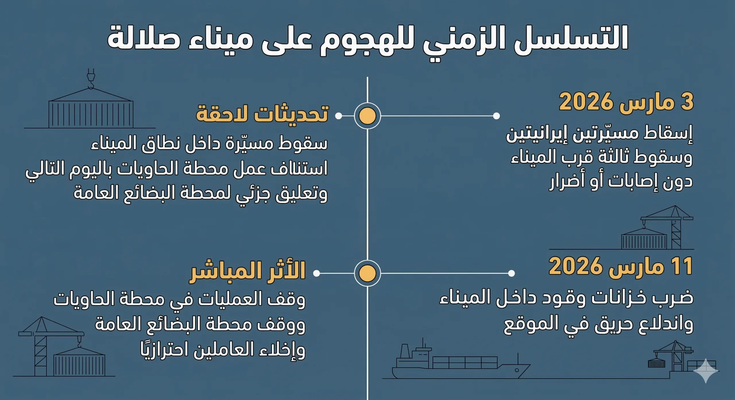 الحصن اللوجستي الأخير خارج هرمز.. ما أهمية ميناء صلالة؟ 26 يوضح الإنفوجراف التالي التسلسل الزمني للهجوم على ميناء صلالة وطبيعة الأضرار
