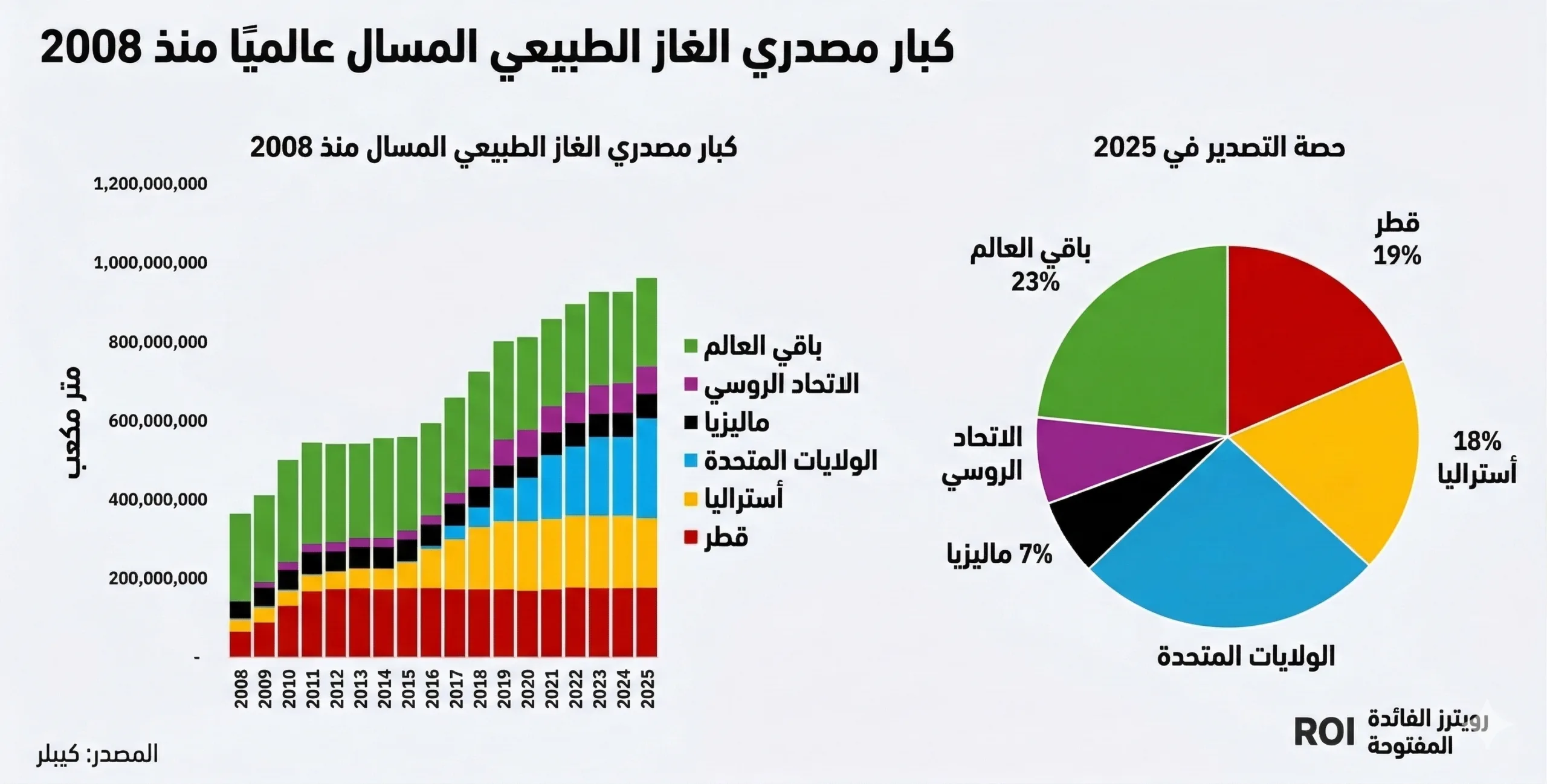 ماذا يعني إعلان الخليج "القوة القاهرة"؟ 22 قطر تمثّل نحو 20 % من صادرات الغاز الطبيعي المسال العالمية