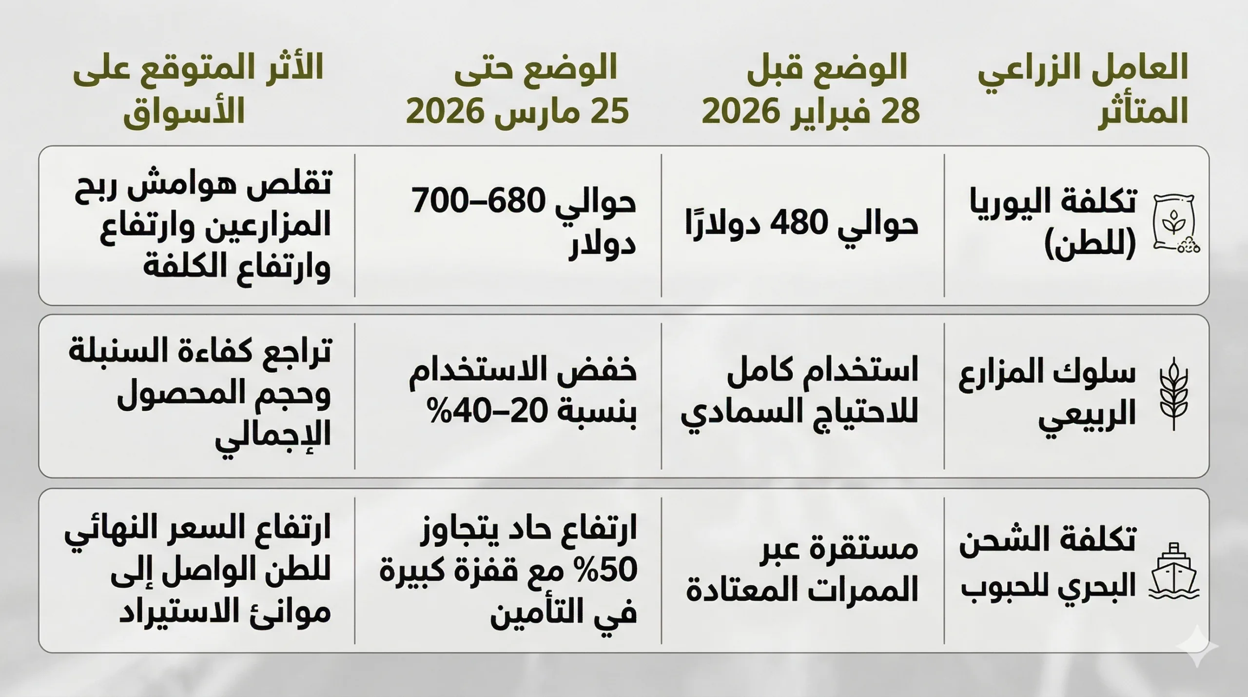اضطراب هرمز.. كيف يرفع فاتورة الغذاء العربي؟ 26 اختناق هرمز رفع أثر على إنتاج وتصدير الأسمدة والكيماويات ورفع تكاليف الزراعة والإنتاج