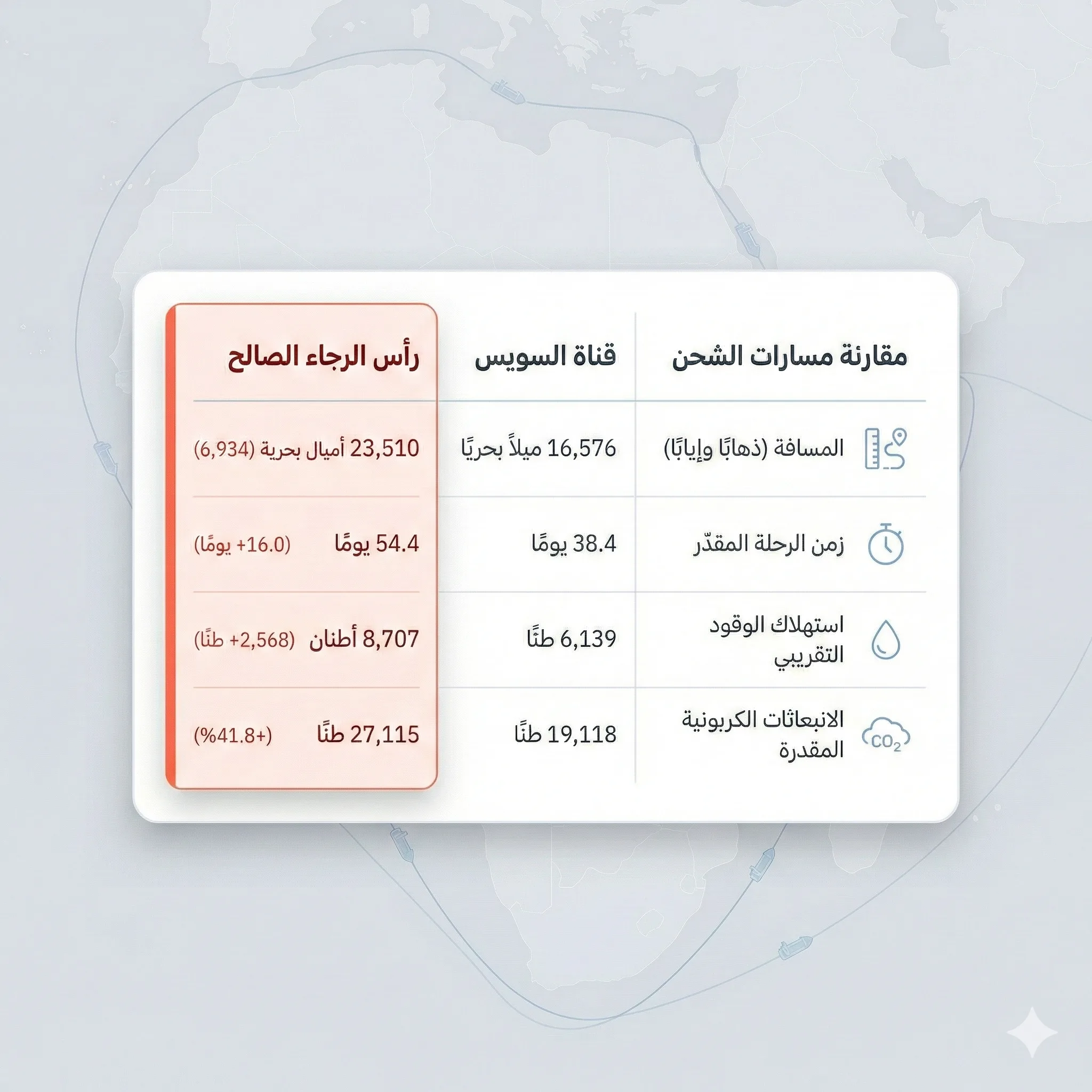 مضيق هرمز خارج الخدمة.. حجم التعطل وتكلفة المسارات البديلة 23 تضطر السفن إلى الإبحار عبر رأس الرجاء الصالح عندما يتعذر المرور عبر البحر الأحمر