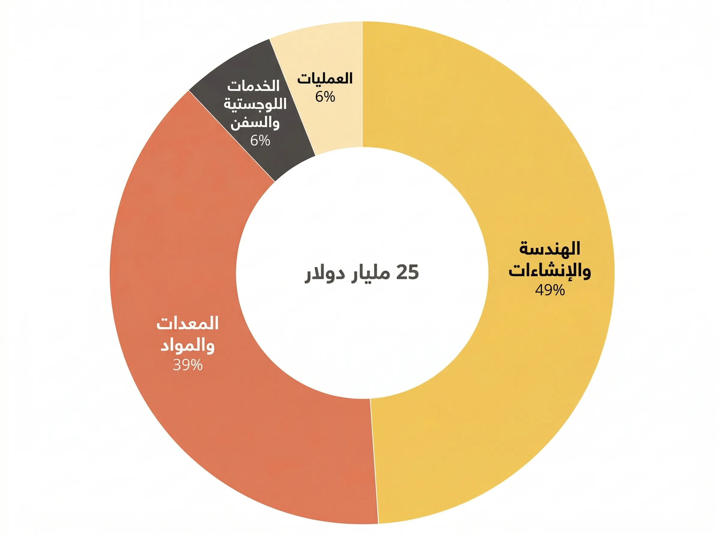 حرب إيران: كم تبلغ فاتورة الإصلاح الطاقوي بالخليج؟ ومن يدفعها؟ 27 رسم بياني دائري يوضح تكاليف إصلاح البنية التحتية للطاقة في الخليج والتي تقدر بنحو 25 مليار دولار