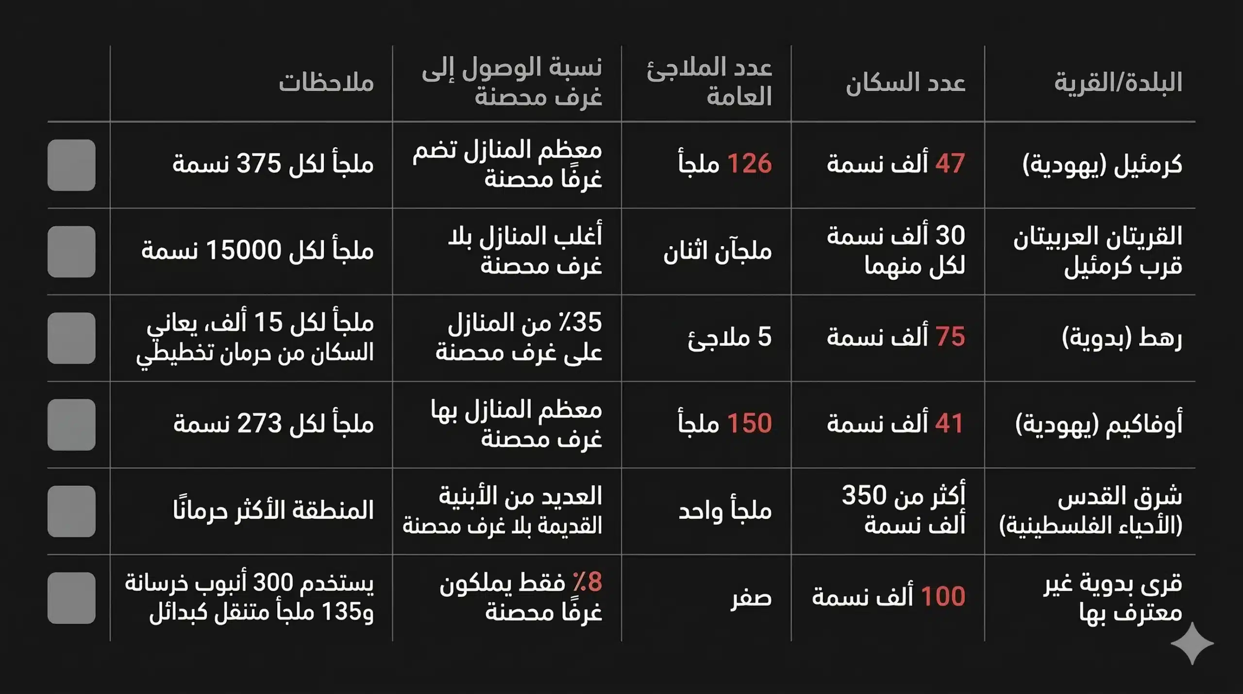 عنصرية تحت الصواريخ.. من يحتمي في "إسرائيل" ومن يُترك للموت؟ 27 لا يوجد في البلدات والمدن العربية سوى 37 ملجأً فقط
