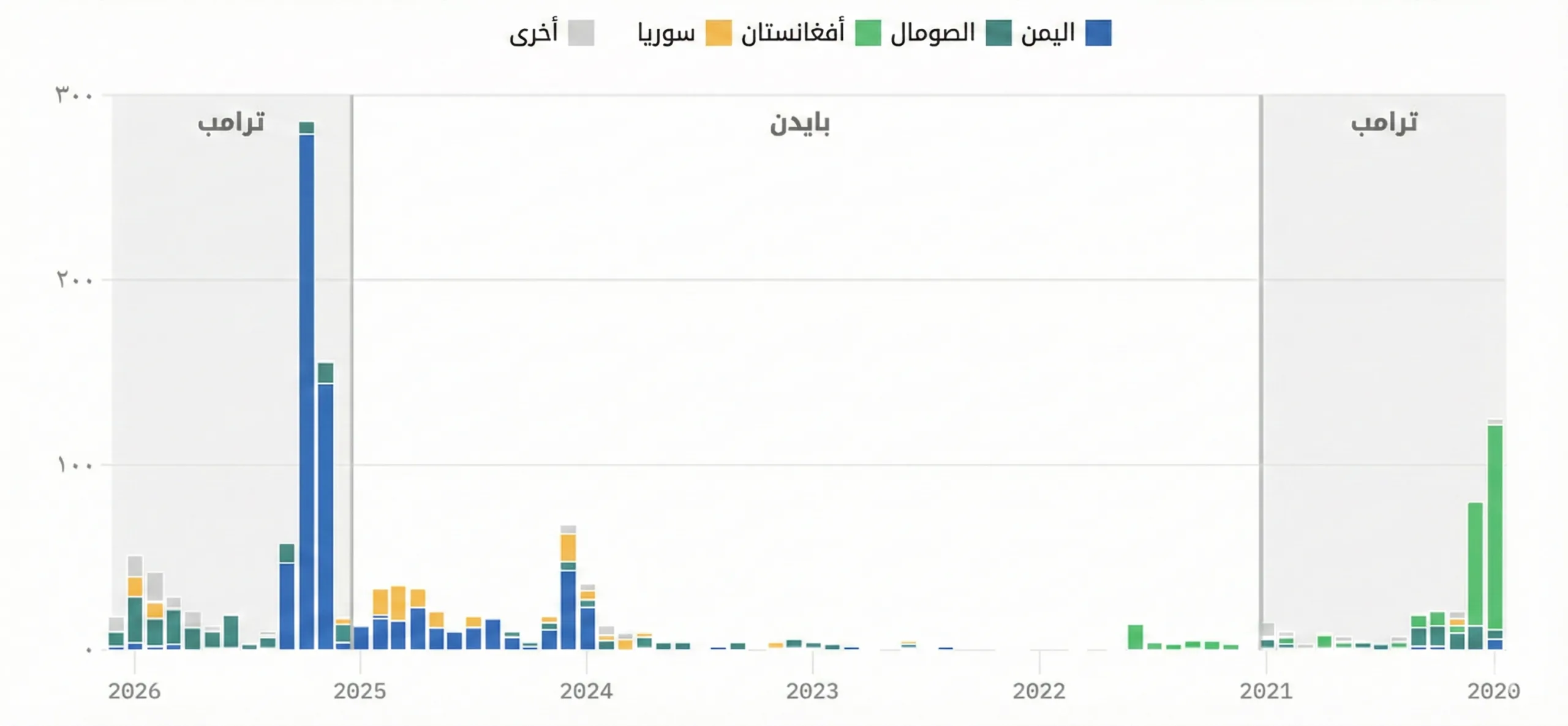"رئيس السلام".. 7 جبهات قتال تكشف حقيقة سياسة ترامب العسكرية 23 حجم الضربات الجوية الأمريكية حسب الفترات الرئاسية