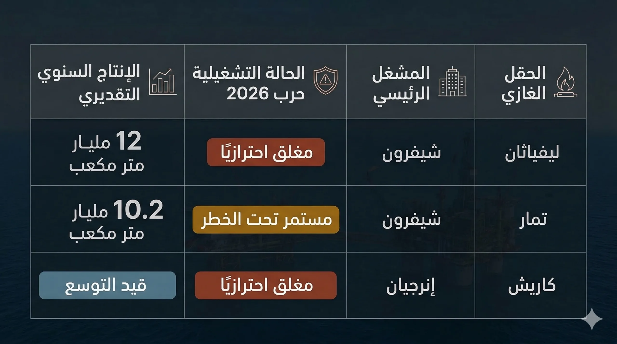 من الغاز إلى الموانئ.. مفاصل الاقتصاد الإسرائيلي في مرمى إيران 26 جدول يوضح حالة حقول الغاز البحرية في "إسرائيل" بناءً على أحدث البيانات