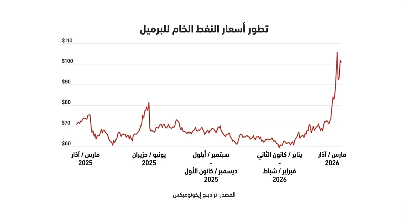 بالأرقام.. التكاليف الاقتصادية الهائلة للحرب الإيرانية الأمريكية الإسرائيلية 26 نون بوست