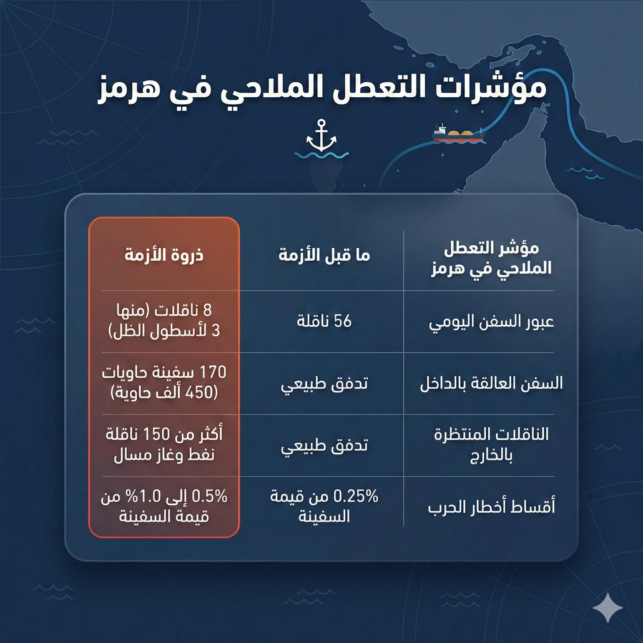 مؤشرات التعطل الملاحي في مضيق هرمز بسبب الحرب على إيران