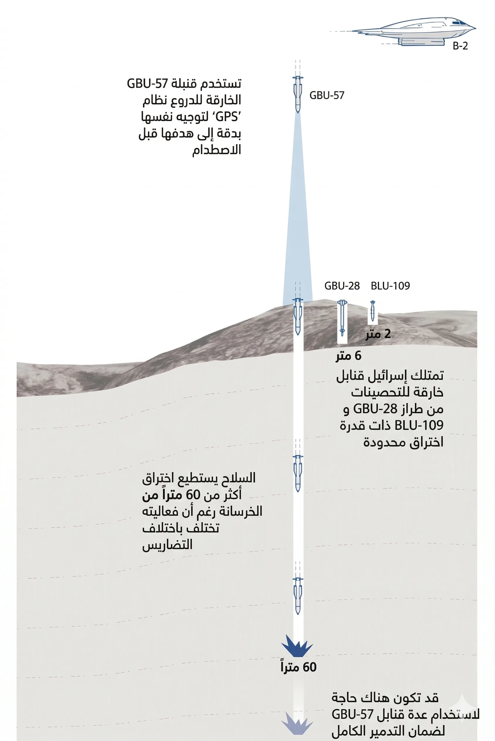 "مدن الصواريخ" الإيرانية تحت الأرض.. ما حدود حمايتها؟ 27 يزداد التعقيد لأن اختراق الأعماق الكبيرة يتطلب استخدام قنابل خارقة للتحصينات مثل "GBU-57"
