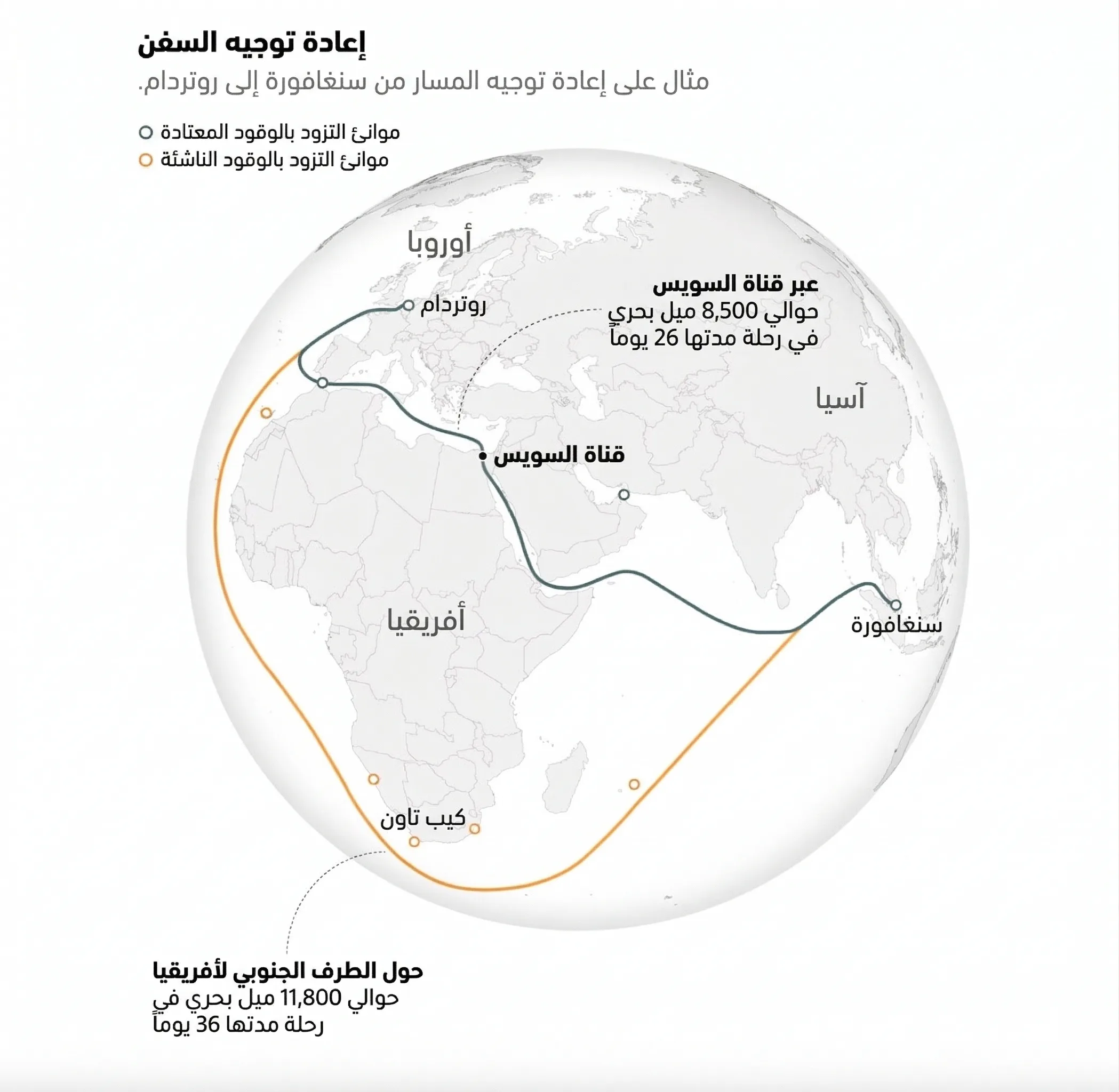 هرمز وباب المندب.. ماذا لو أغلقا في نفس الوقت؟ 27 بين قناة السويس ورأس الرجاء الصالح.. مثال على تغيير المسار من سنغافورة إلى روتردام