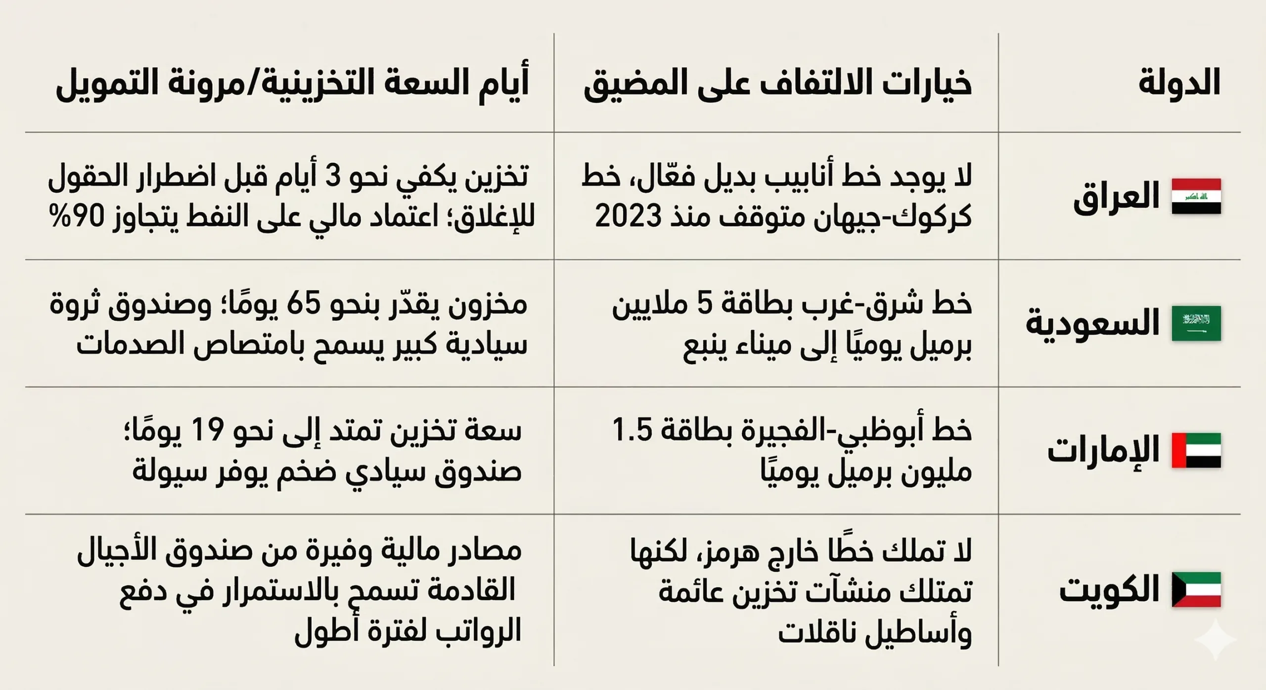 العراق ليس لديه خطوط أنابيب بديلة نشطة ولا يملك أسطول ناقلات كبيرًا ولا منشآت للتخزين الخارجي