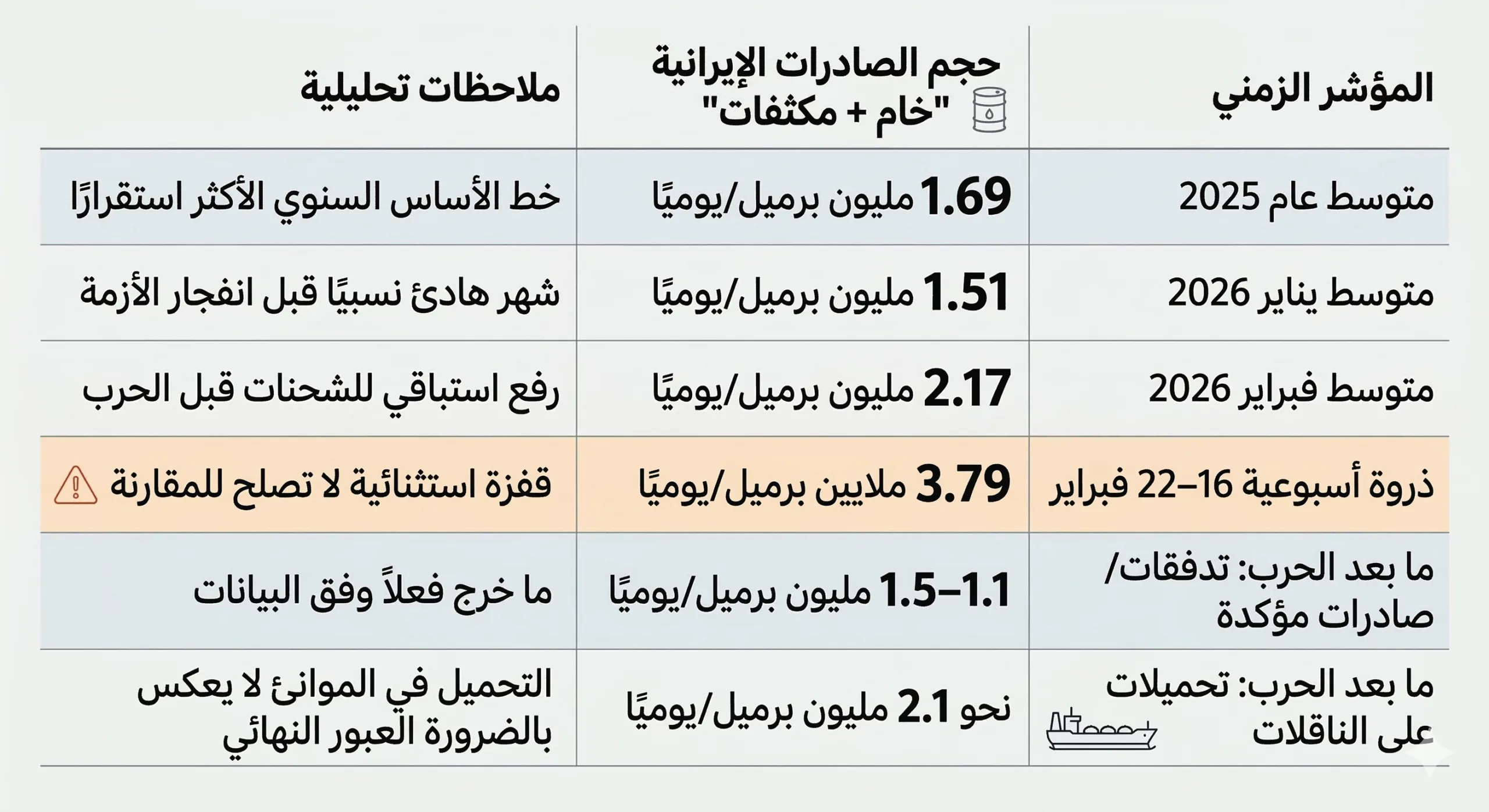 بينما يختنق الجيران.. هل تربح إيران نفطيًا من تطويق هرمز؟ 26 الأرقام الظاهرة هنا تفرّق بين متوسطات التصدير الفعلية والتحميلات على الناقلات