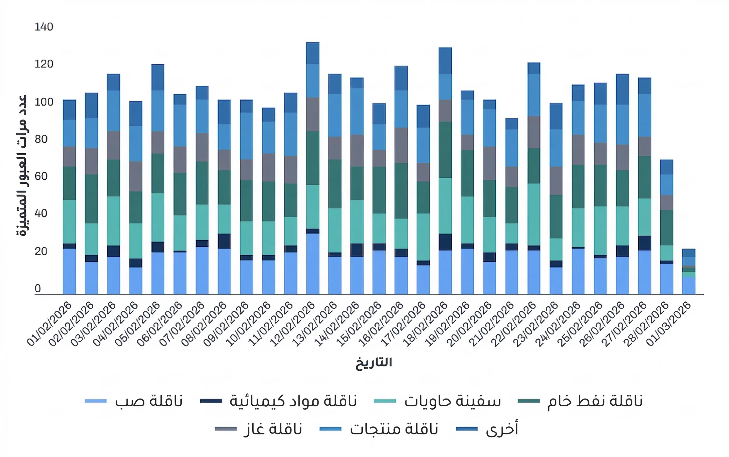 مضيق هرمز.. انخفاض حاد في عدد السفن العابرة القابلة للتتبع