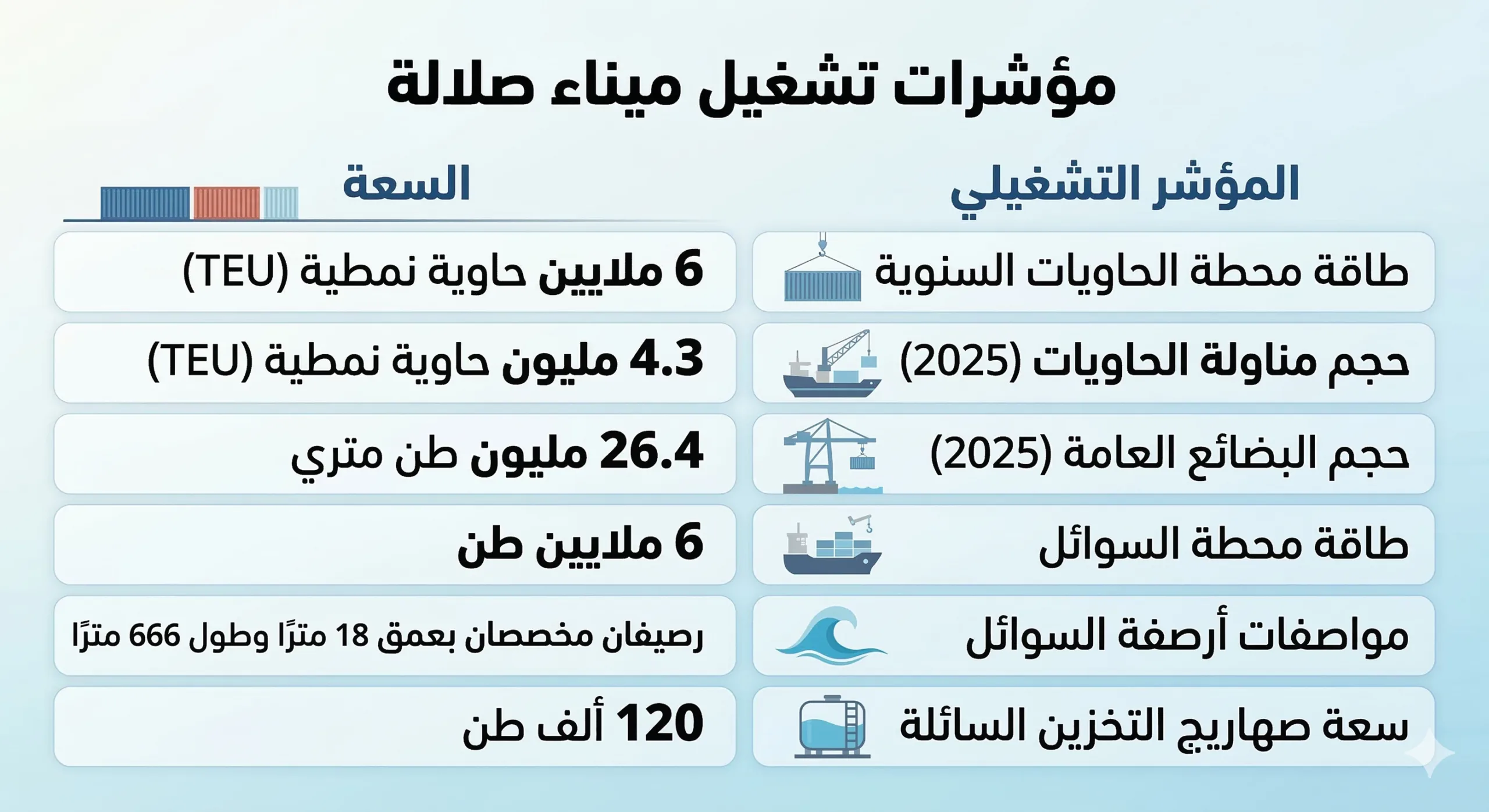 الحصن اللوجستي الأخير خارج هرمز.. ما أهمية ميناء صلالة؟ 28 أبرز مؤشرات تشغيل ميناء صلالة في سلطنة عُمان